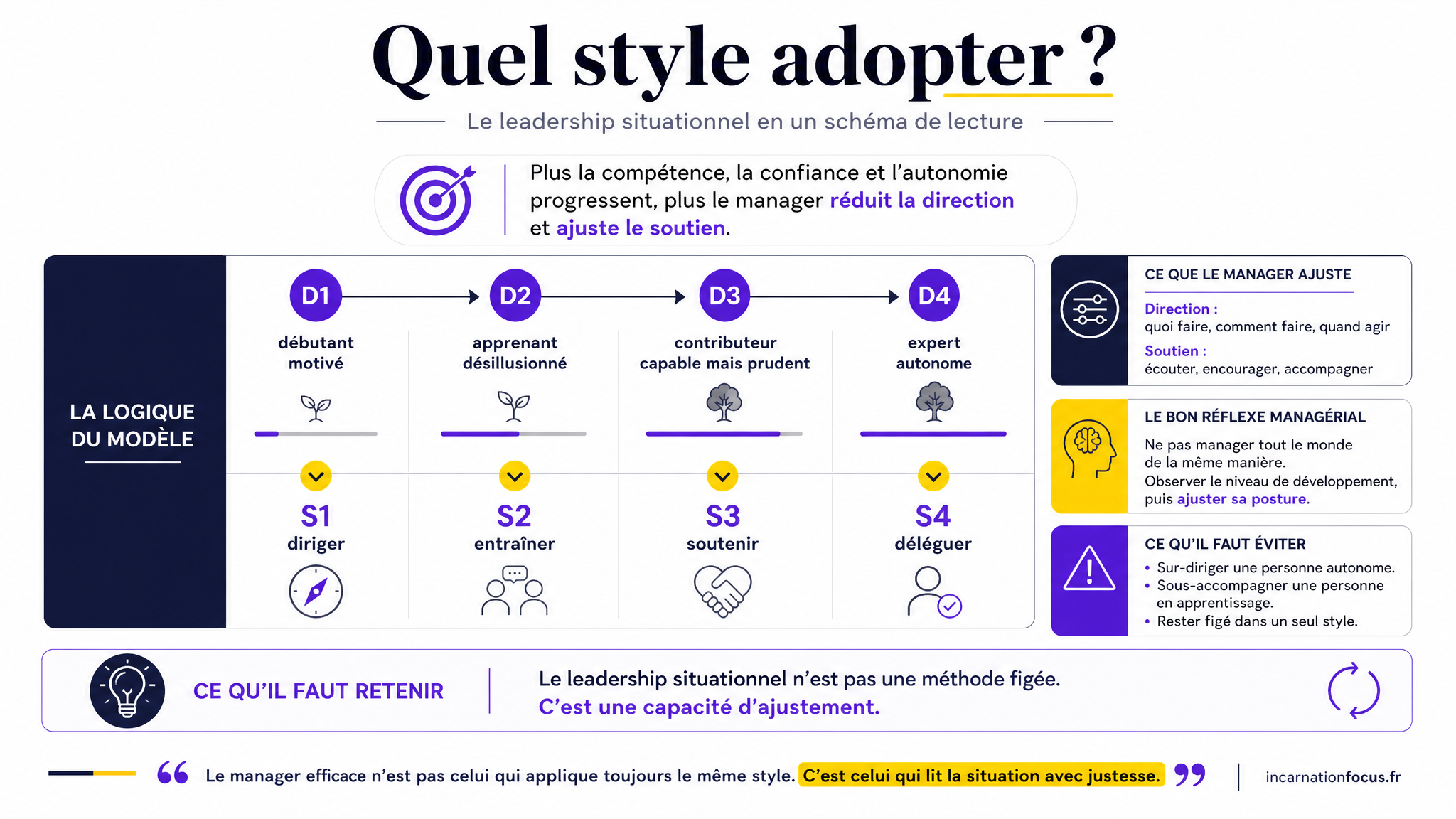 10 - ARTICLE - Leadership situationnel _ comprendre le modèle - Visuel 2 - Schéma de conclusion