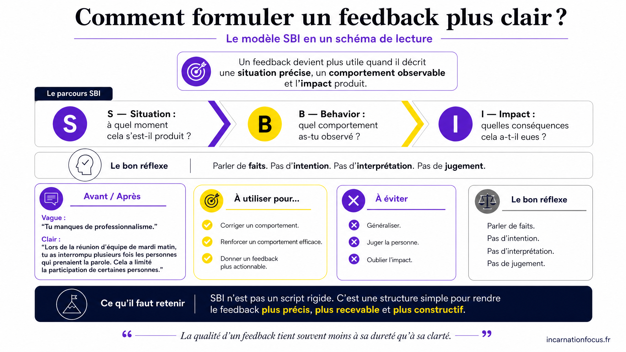 11 - ARTICLE - Feedback SBI _ un outil simple pour parler comportement - Visuel 2 - Schéma de conclusion