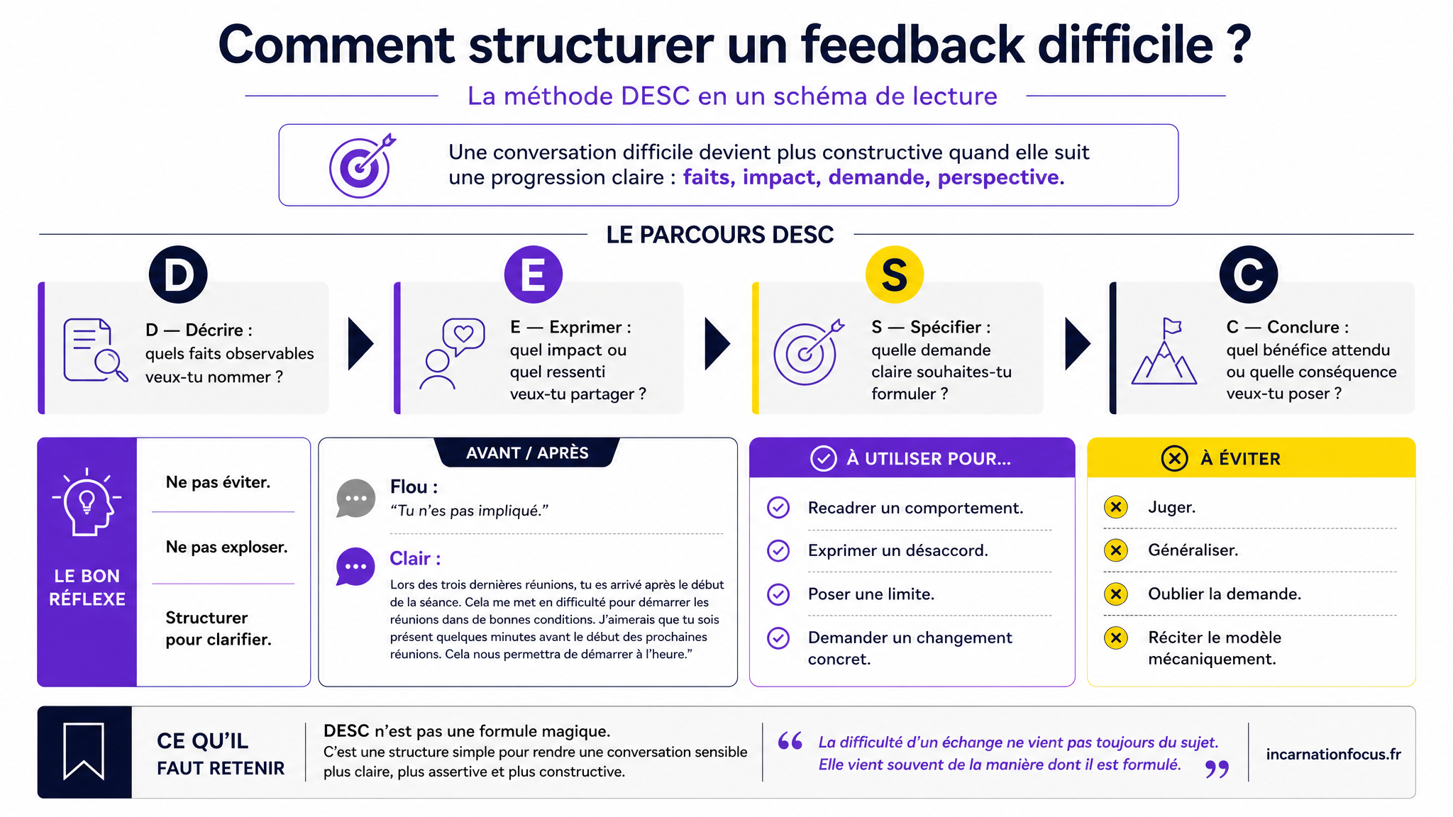 12 - ARTICLE - Méthode DESC _ structurer un feedback difficile - Visuel 2 - Schéma de conclusion