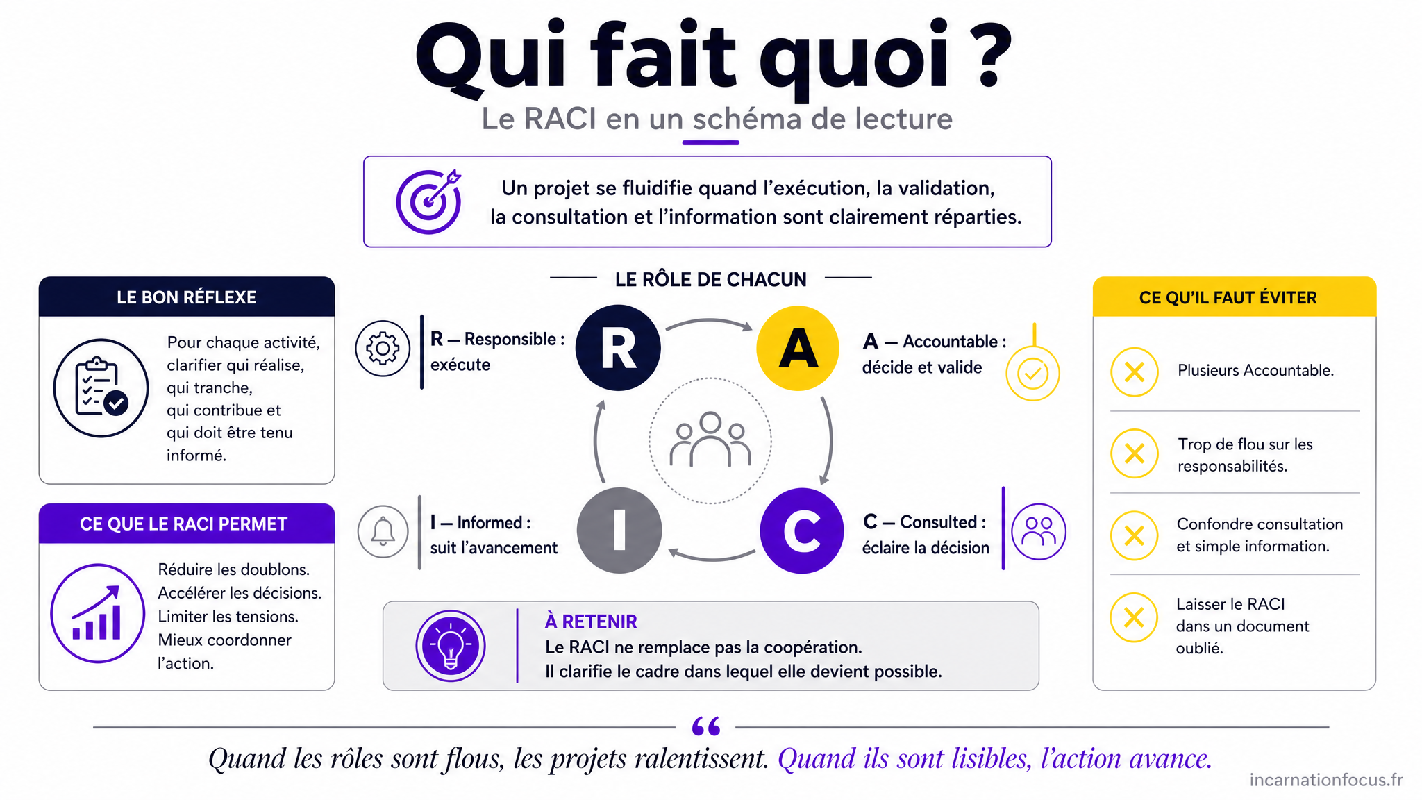13 - ARTICLE - RACI _ clarifier les rôles et responsabilités - Visuel 2 - Schéma de conclusion