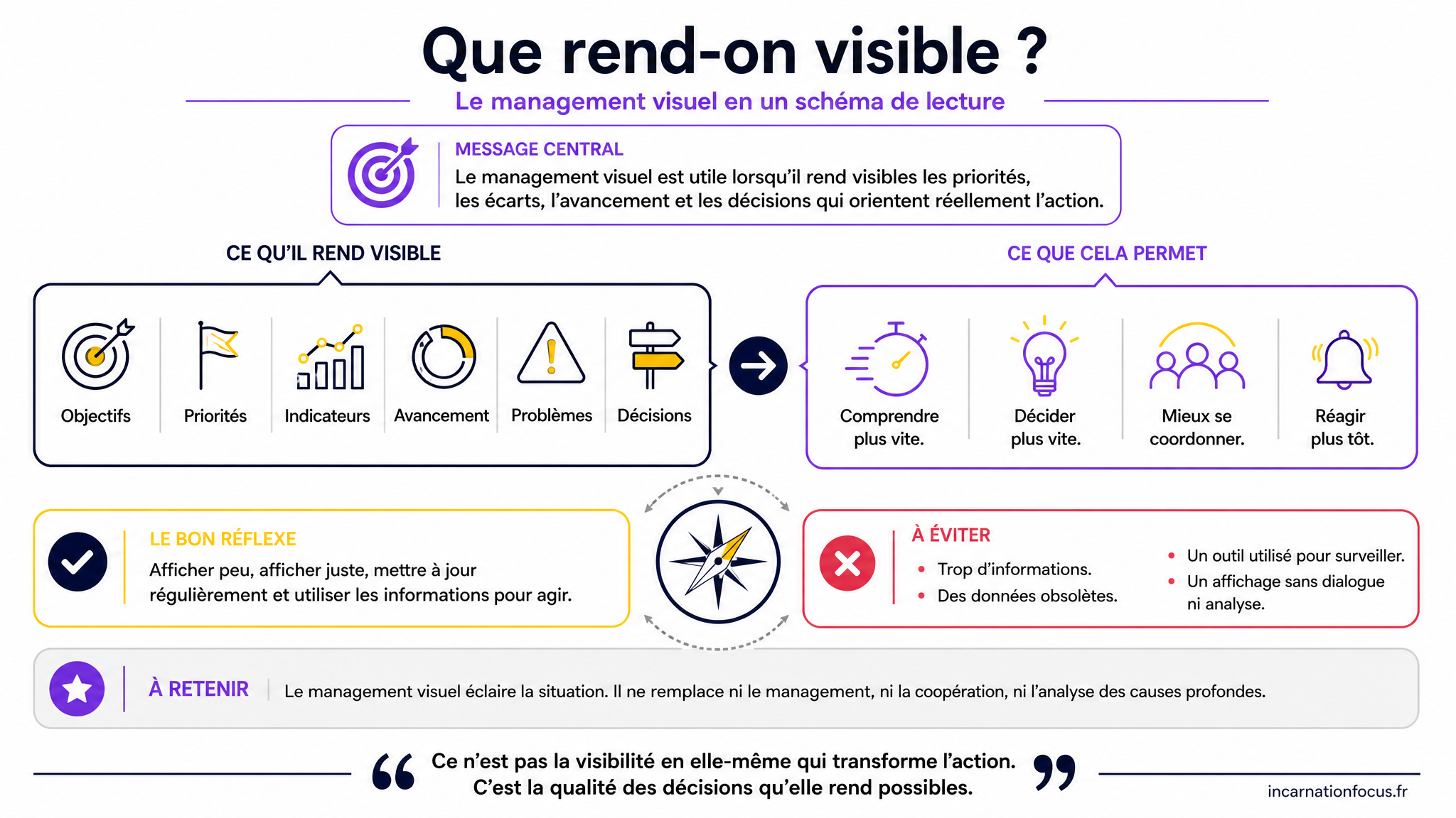 14 - ARTICLE - Management visuel _ usages et limites - Visuel 2 - Schéma de conclusion