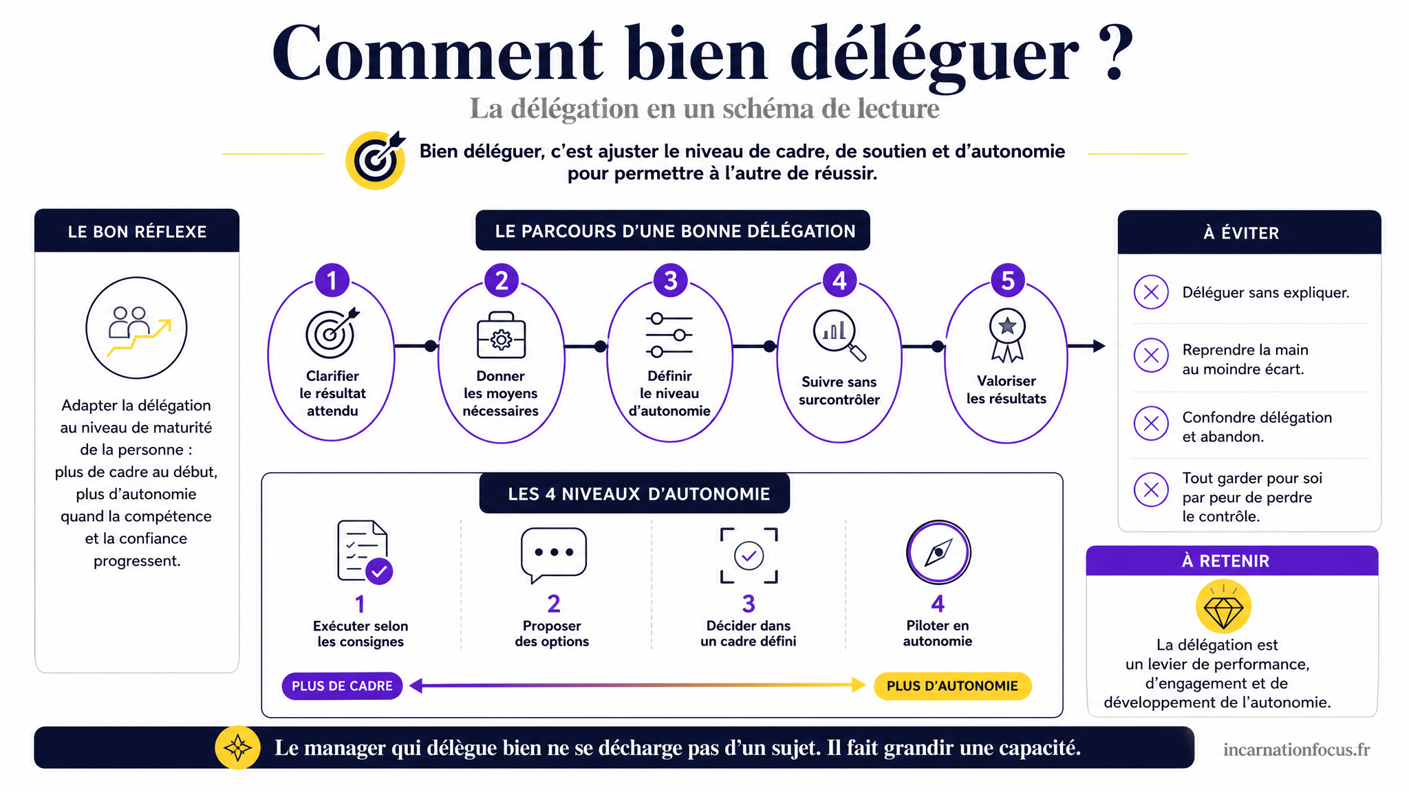 15 - ARTICLE - Comment déléguer efficacement - Visuel 2 - Schéma de conclusion