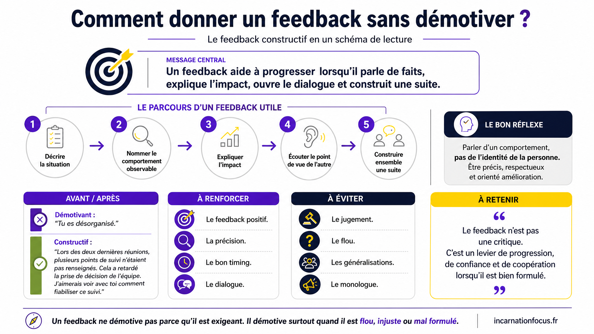 16 - ARTICLE - Donner du feedback sans démotiver - Visuel 2 - Schéma de conclusion