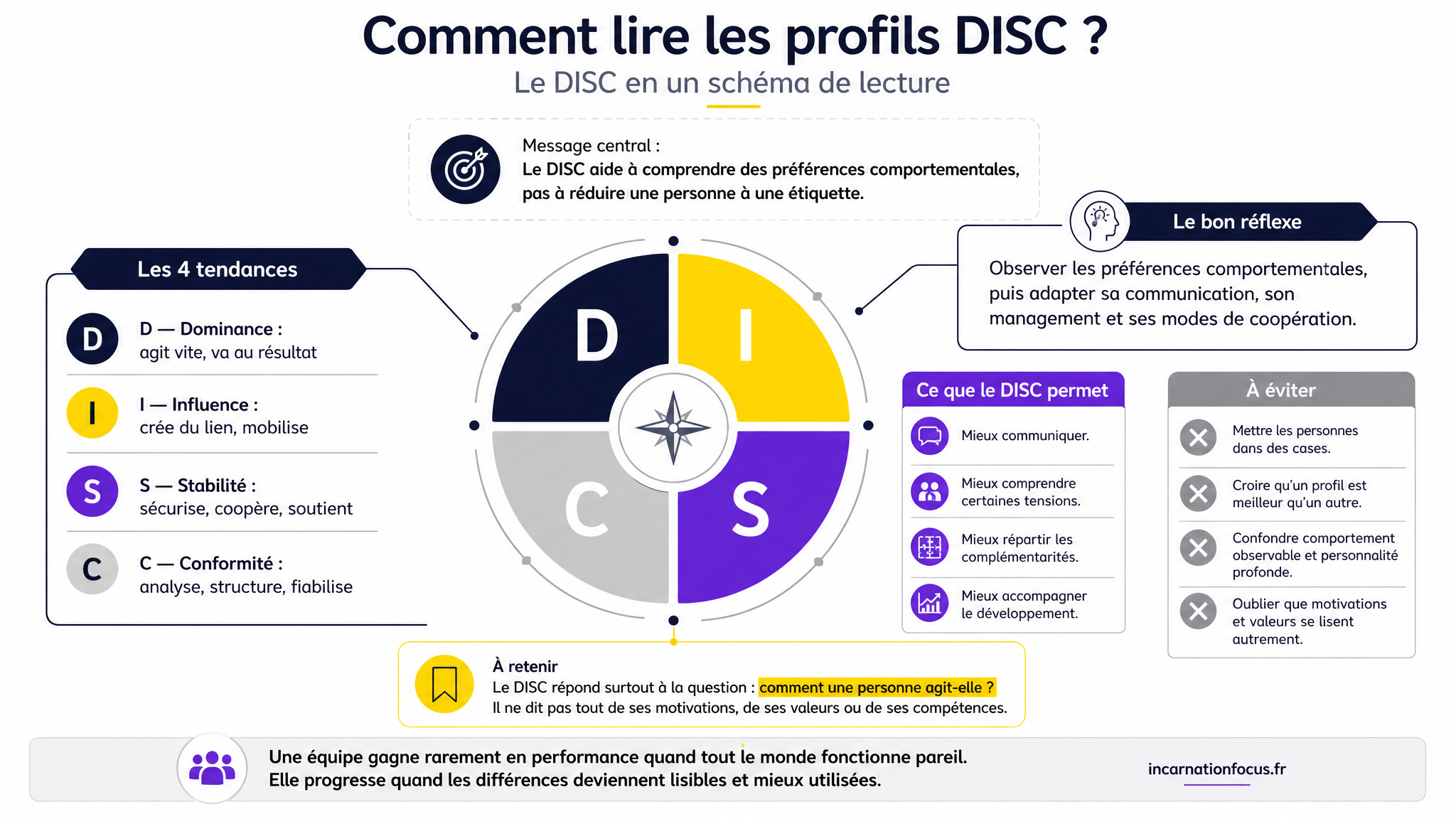 17 - ARTICLE - DISC _ comprendre les profils comportementaux - Visuel 2 - Schéma de conclusion