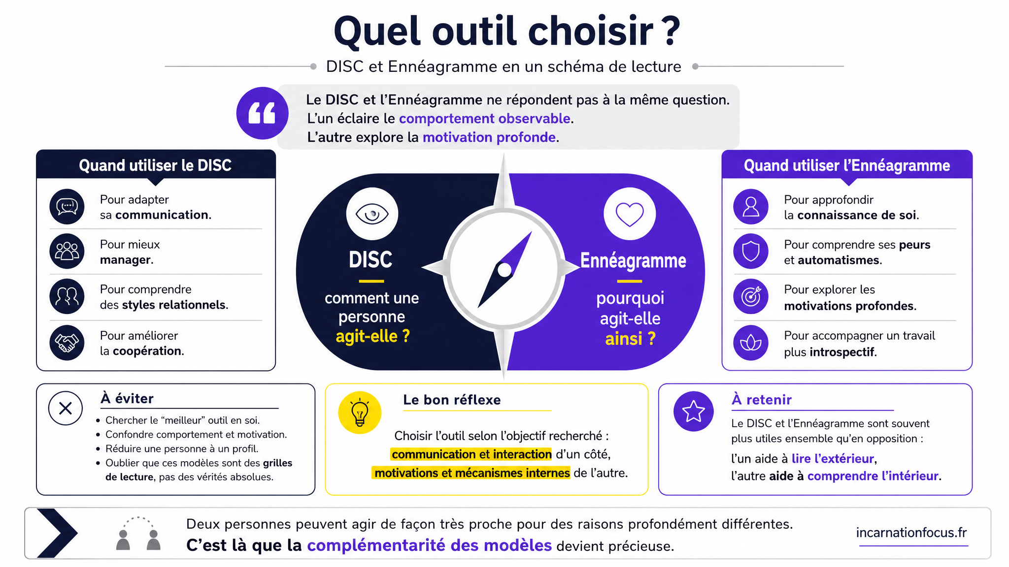 18 - ARTICLE - DISC vs Ennéagramme - Visuel 2 - Schéma de conclusion