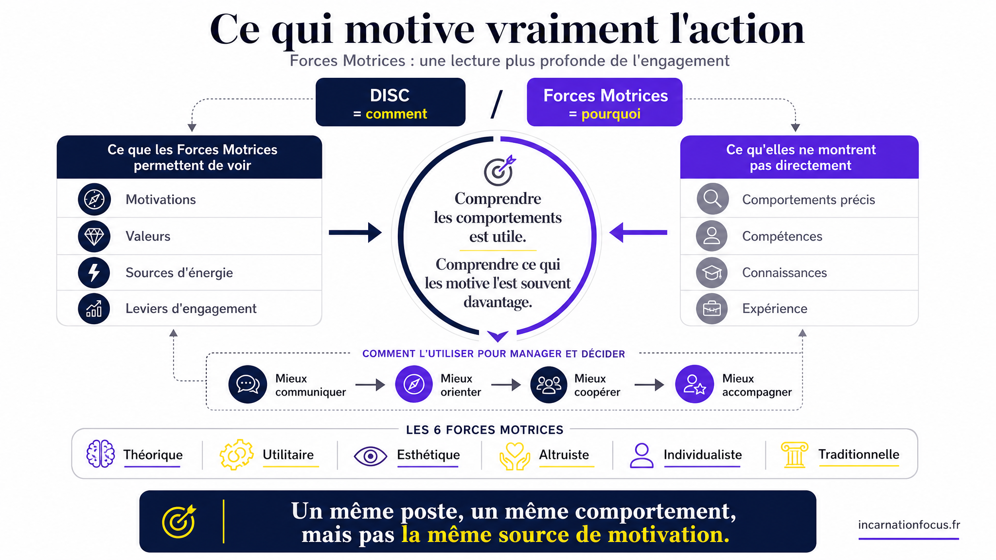19 - ARTICLE - Forces Motrices _ comprendre les leviers de motivation - Visuel 2 - Schéma de conclusion (1)