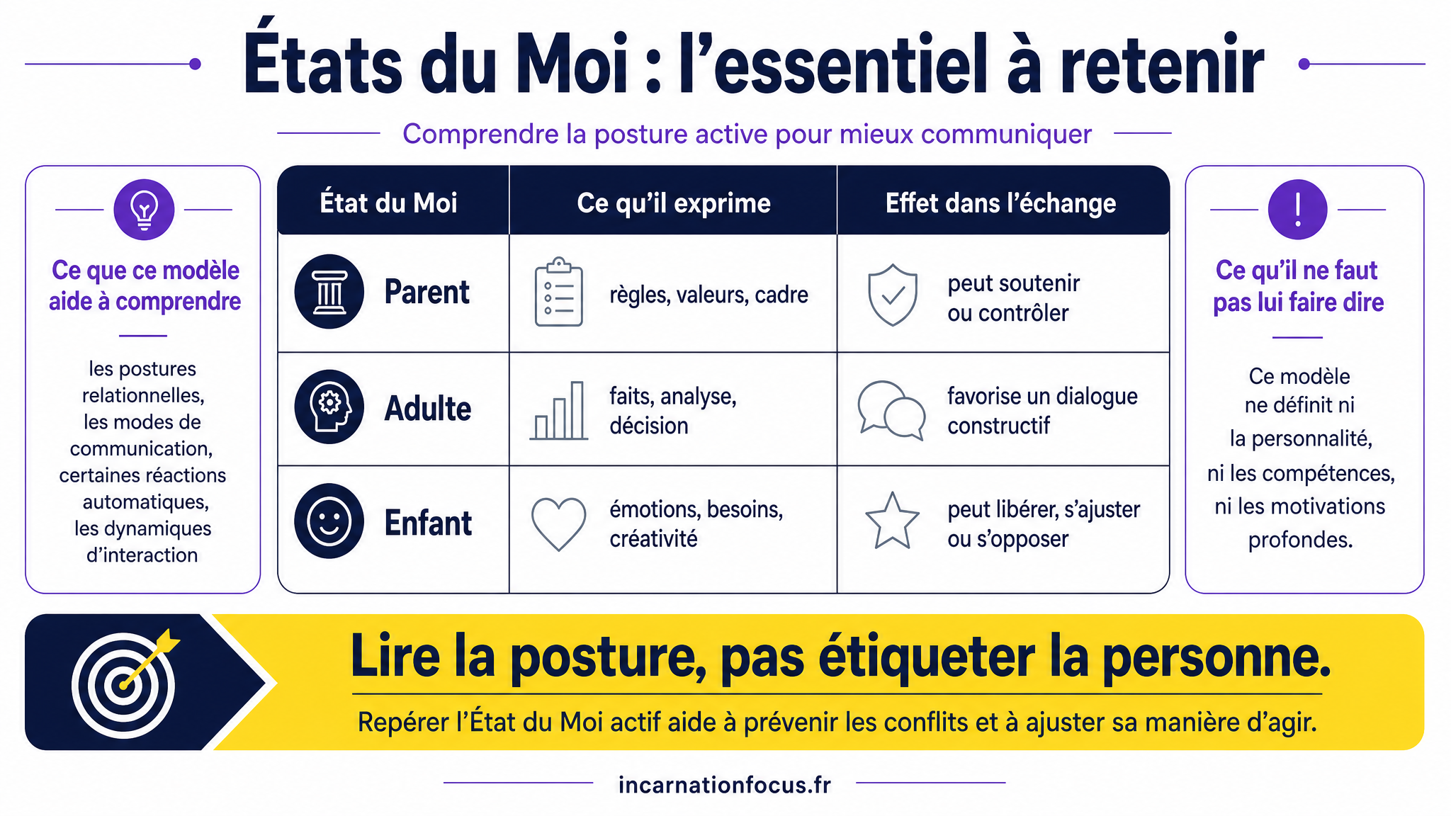 20 - ARTICLE - Analyse transactionnelle - les États du Moi - Visuel 2 - Schéma de conclusion