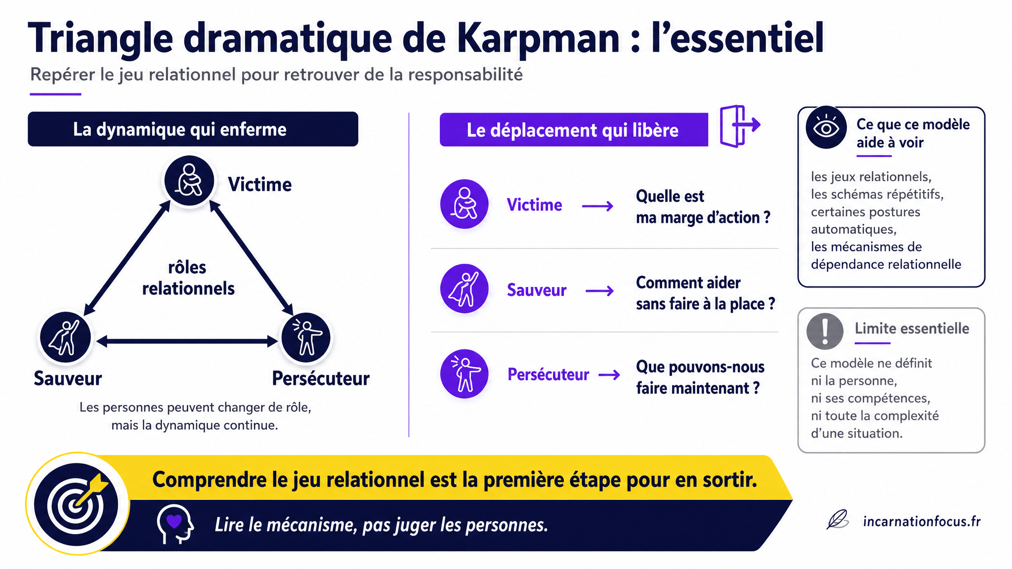21 - ARTICLE - Triangle dramatique de Karpman - Visuel 2 - Schéma de conclusion