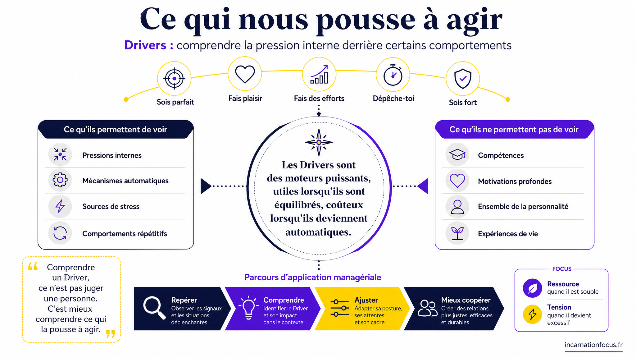 22 - ARTICLE - Drivers _ comprendre les messages contraignants - Visuel 2 - Schéma de conclusion