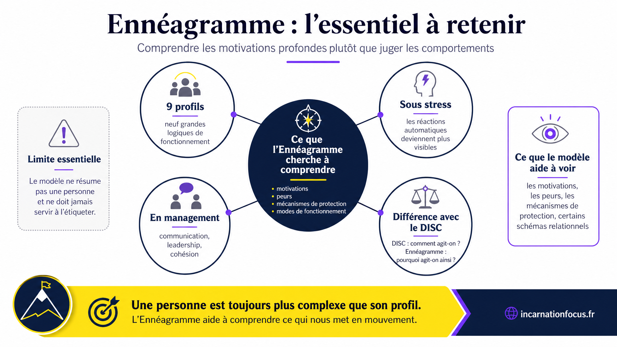 23 - ARTICLE - Ennéagramme _ comprendre les 9 profils - Visuel 2 - Schéma de conclusion