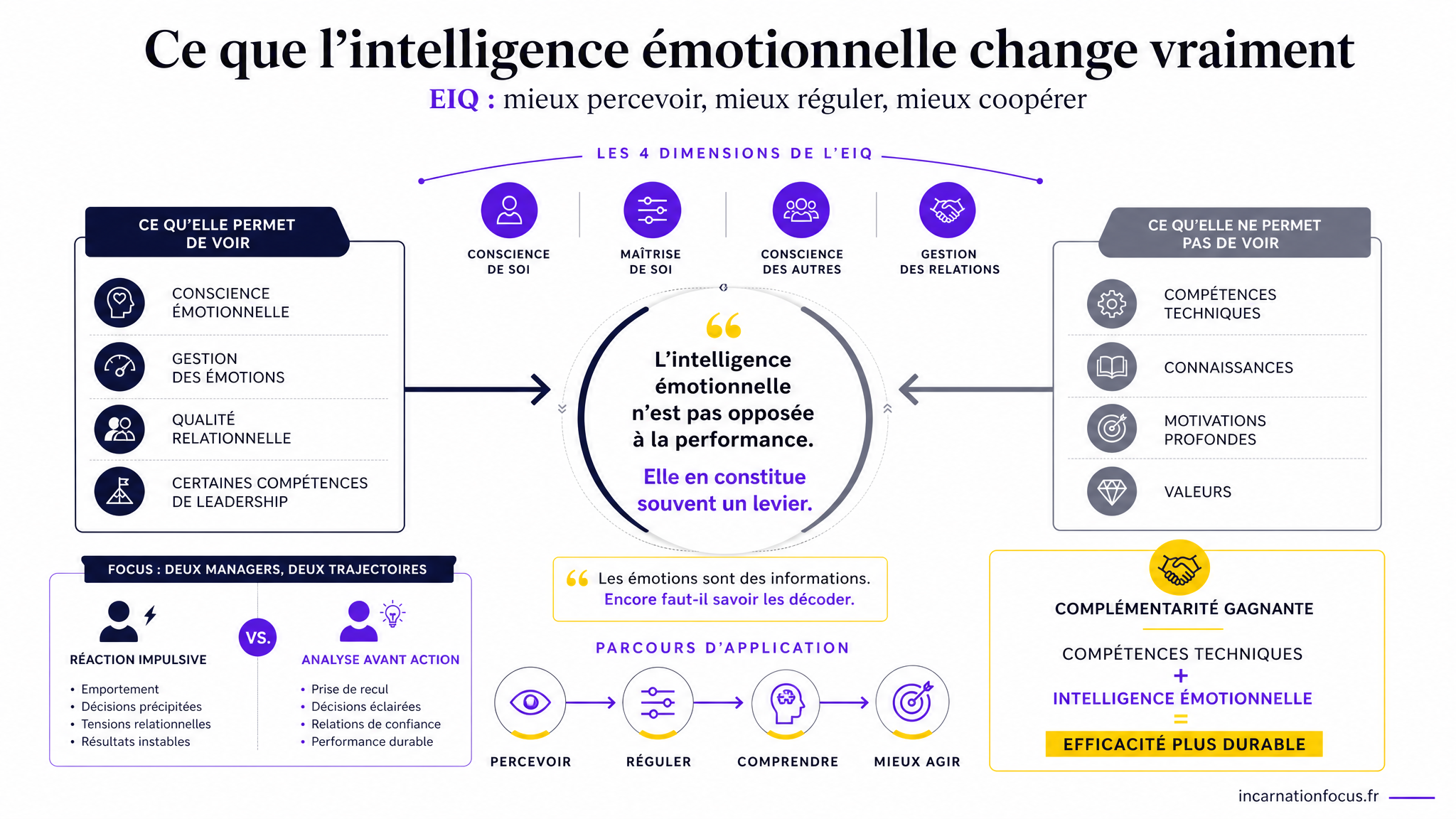 24 - ARTICLE - Intelligence émotionnelle _ comprendre le modèle EIQ - Visuel 2 - Schéma de conclusion