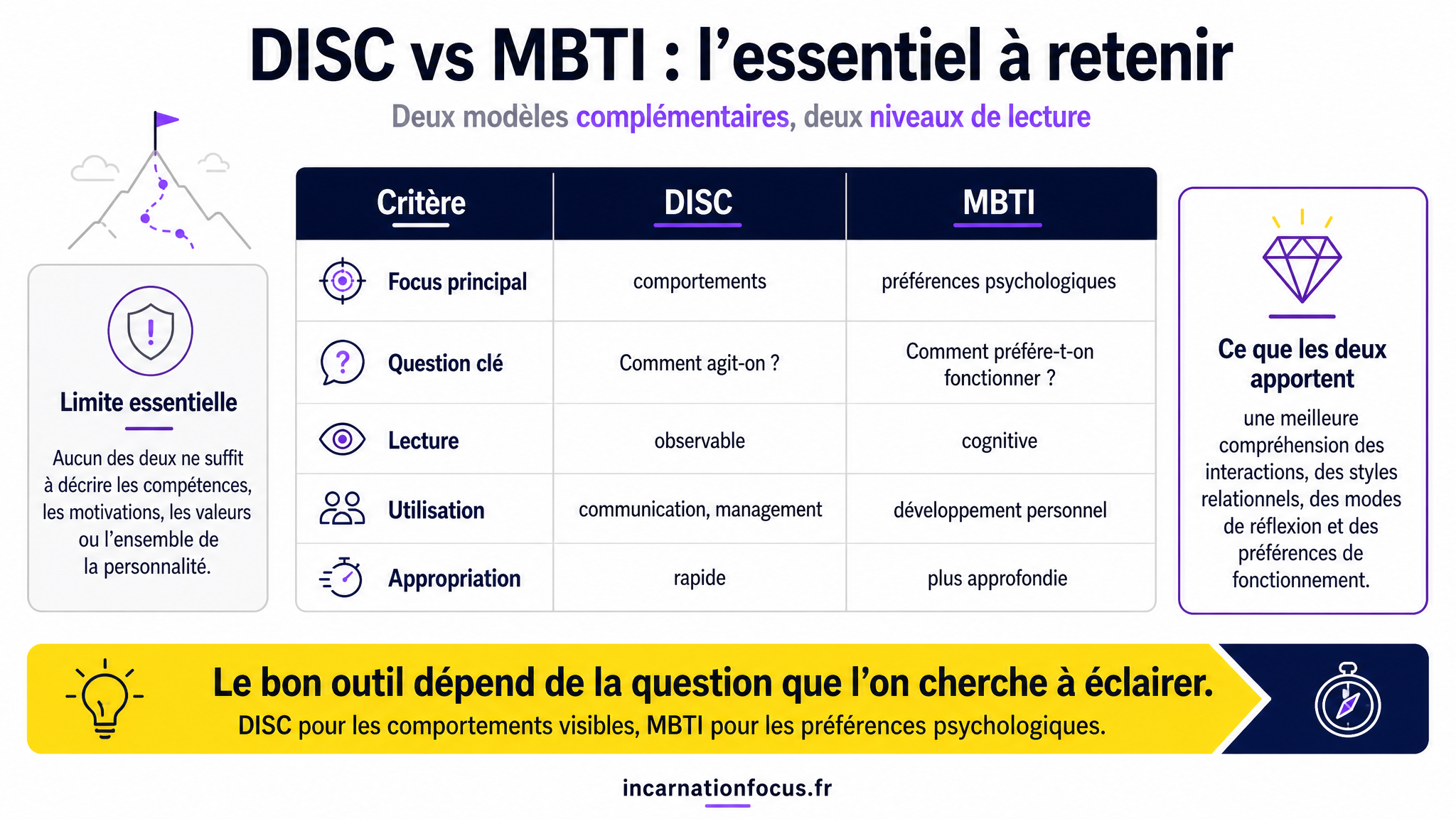 25 - ARTICLE - DISC vs MBTI - Visuel 2 - Schéma de conclusion