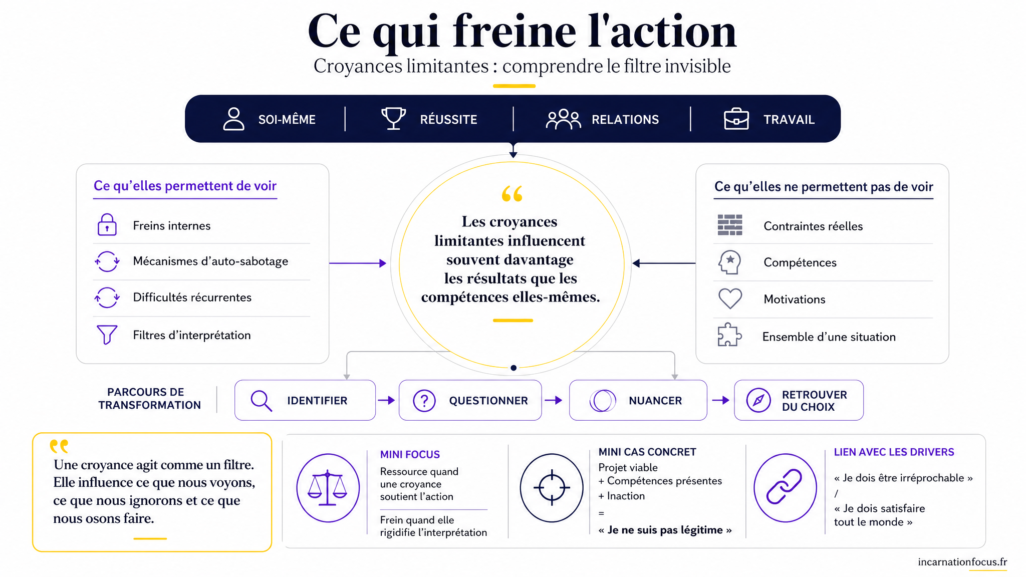 26 - ARTICLE - Croyances limitantes _ comprendre leur impact - Visuel 2 - Schéma de conclusion