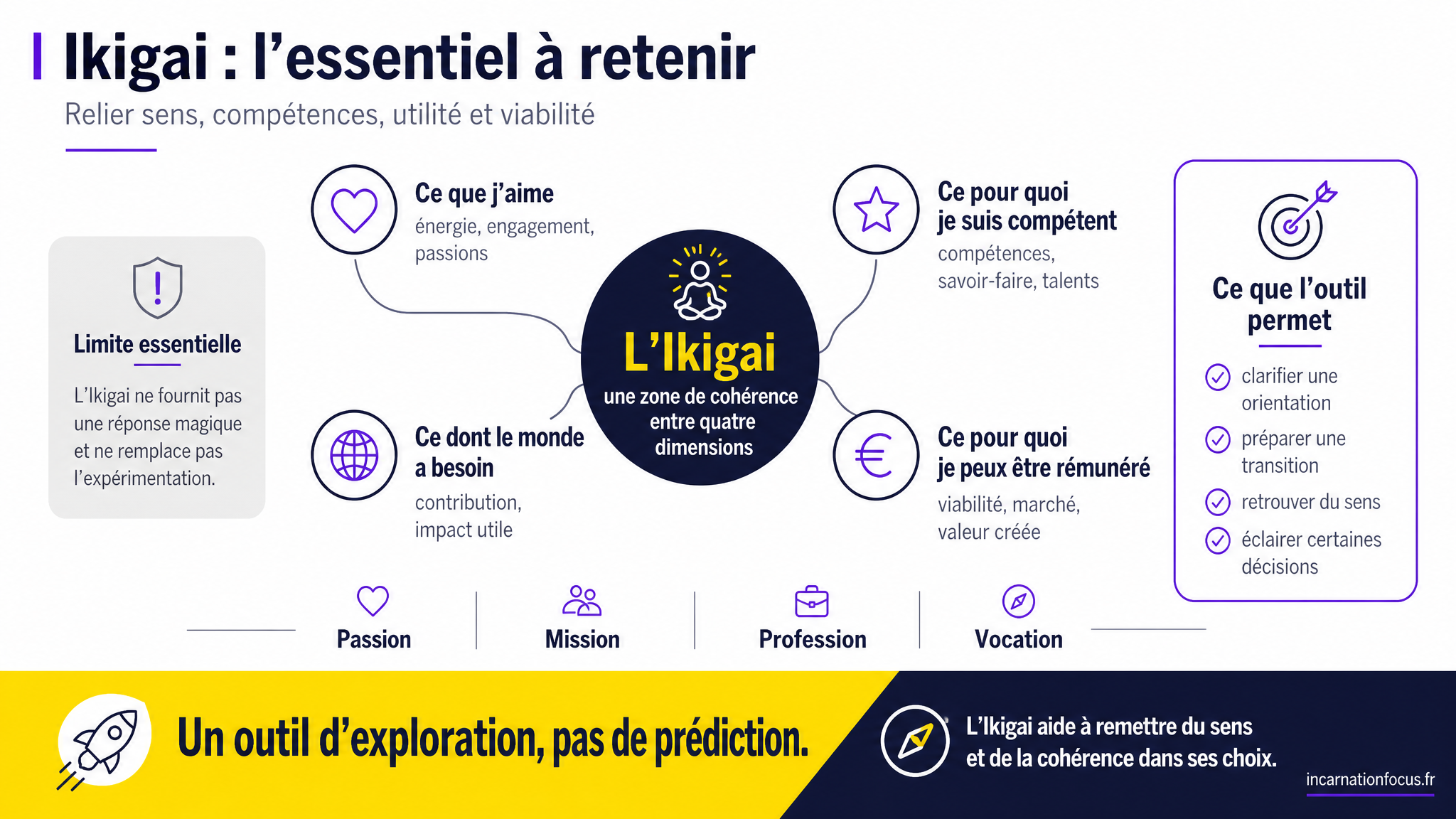 27 - ARTICLE - Ikigai - comprendre le modèle et ses usages - Visuel 2 - Schéma de conclusion