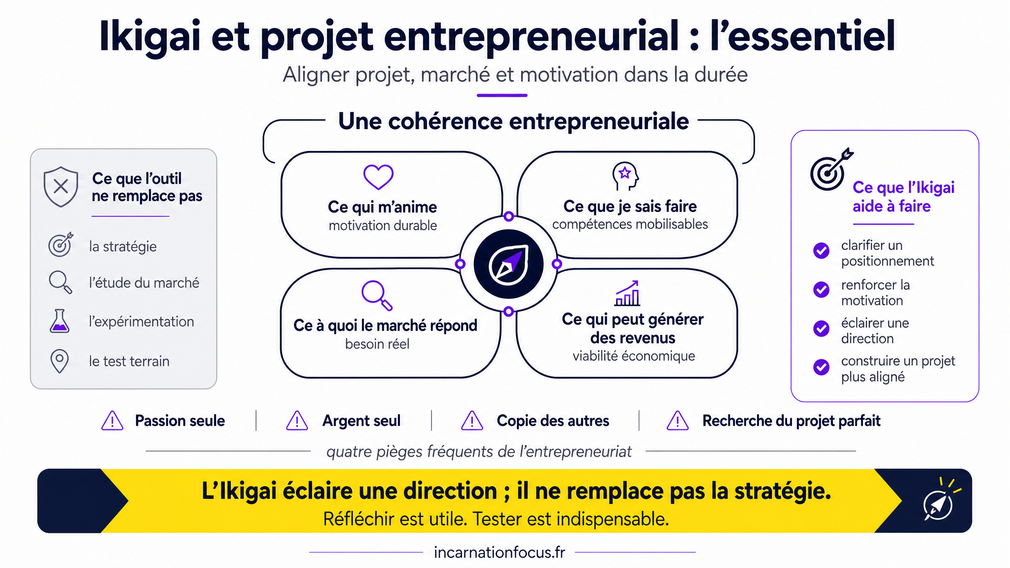 29 - ARTICLE - Ikigai et projet entrepreneurial - Visuel 2 - Schéma de conclusion