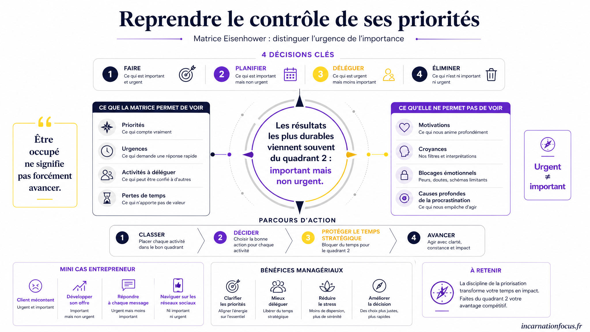 30 - ARTICLE - Matrice Eisenhower - Visuel 2 - Schéma de conclusion