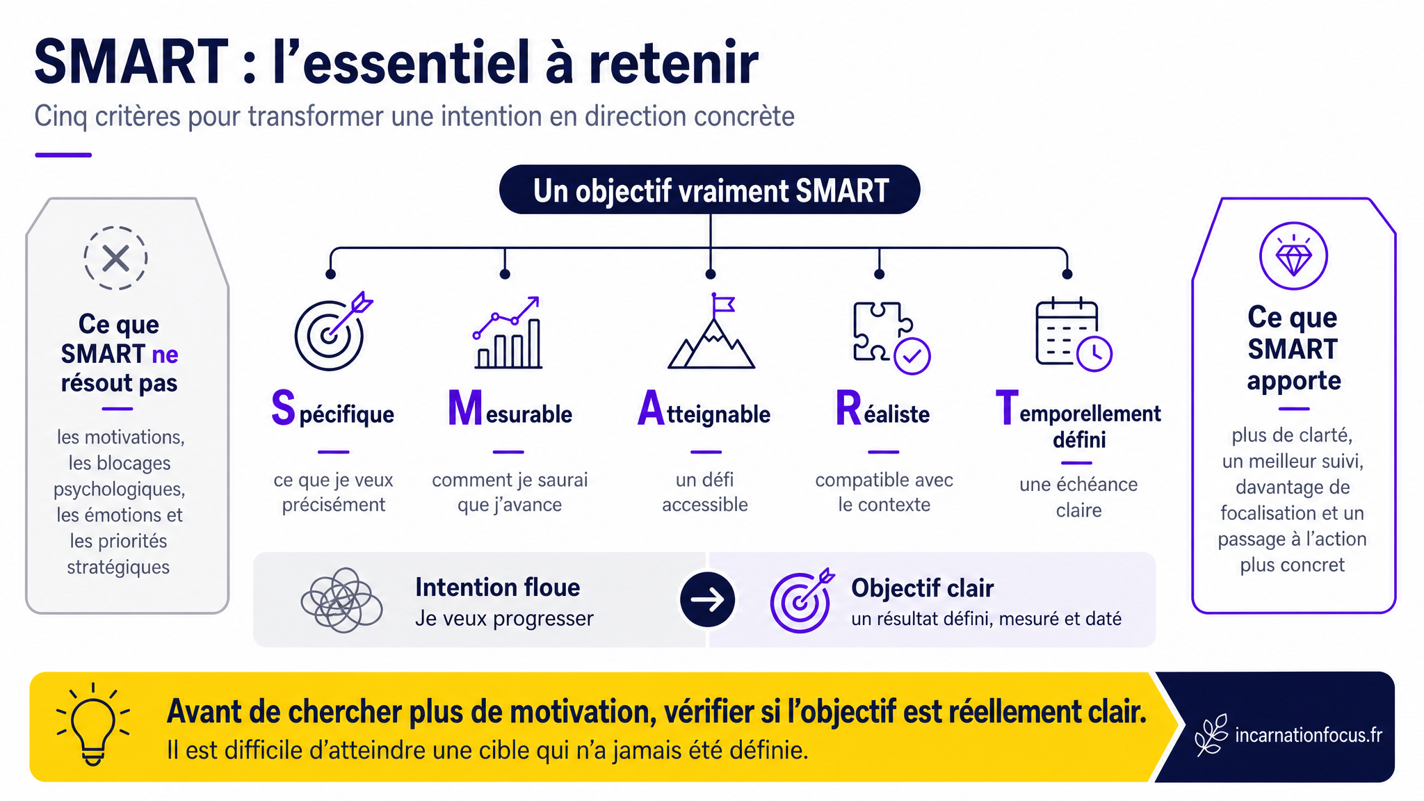31 - ARTICLE - SMART - construire un objectif clair - Visuel 2 - Schéma de conclusion