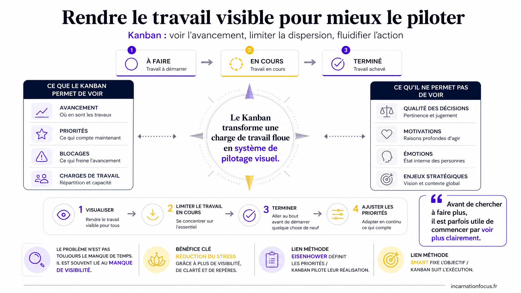 32 - ARTICLE - Kanban _ piloter les priorités visuellement - Visuel 2 - Schéma de conclusion (1)