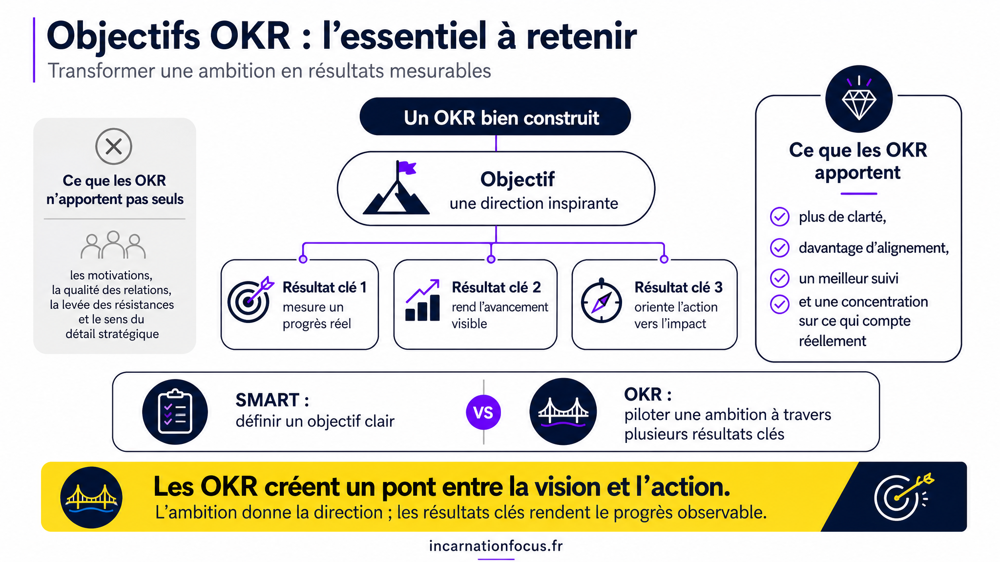 33 - ARTICLE - Objectifs OKR - aligner ambition et résultats - Visuel 2 - Schéma de conclusion
