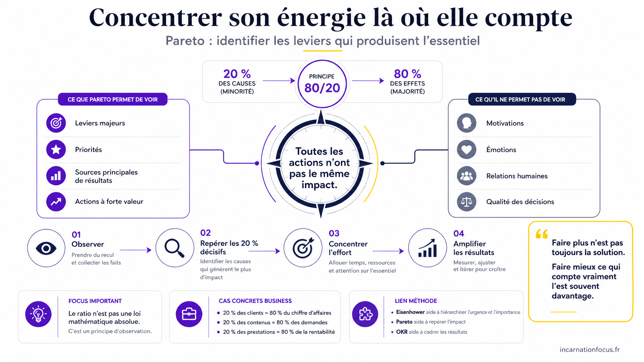 34 - ARTICLE - Loi de Pareto _ obtenir plus avec moins - Visuel 2 - Schéma de conclusion