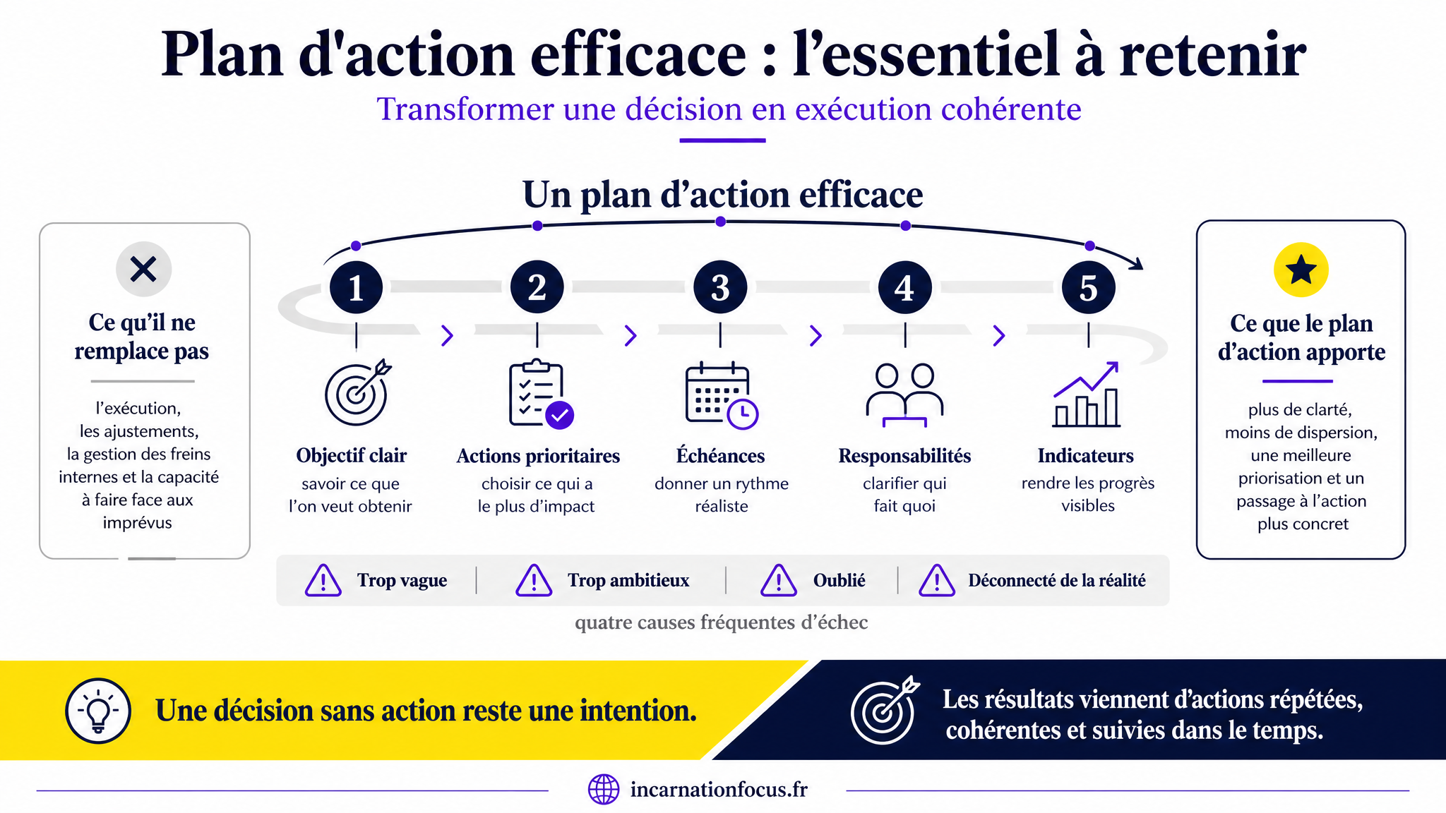 35 - ARTICLE - Plan d action efficace - transformer une decision en resultats - Visuel 2 - Schema de conclusion