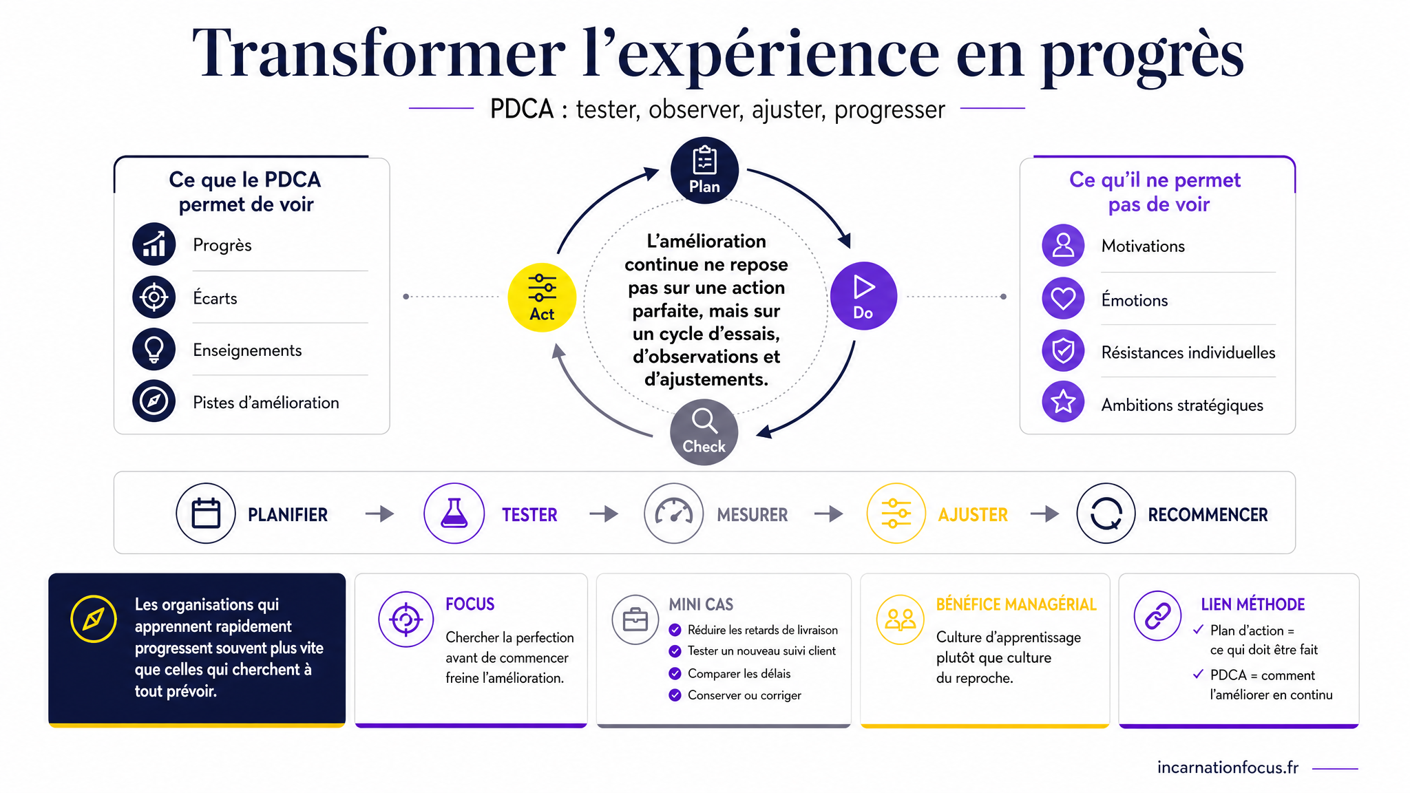 36 - ARTICLE - Méthode PDCA _ améliorer en continu - Visuel 2 - Schéma de conclusion