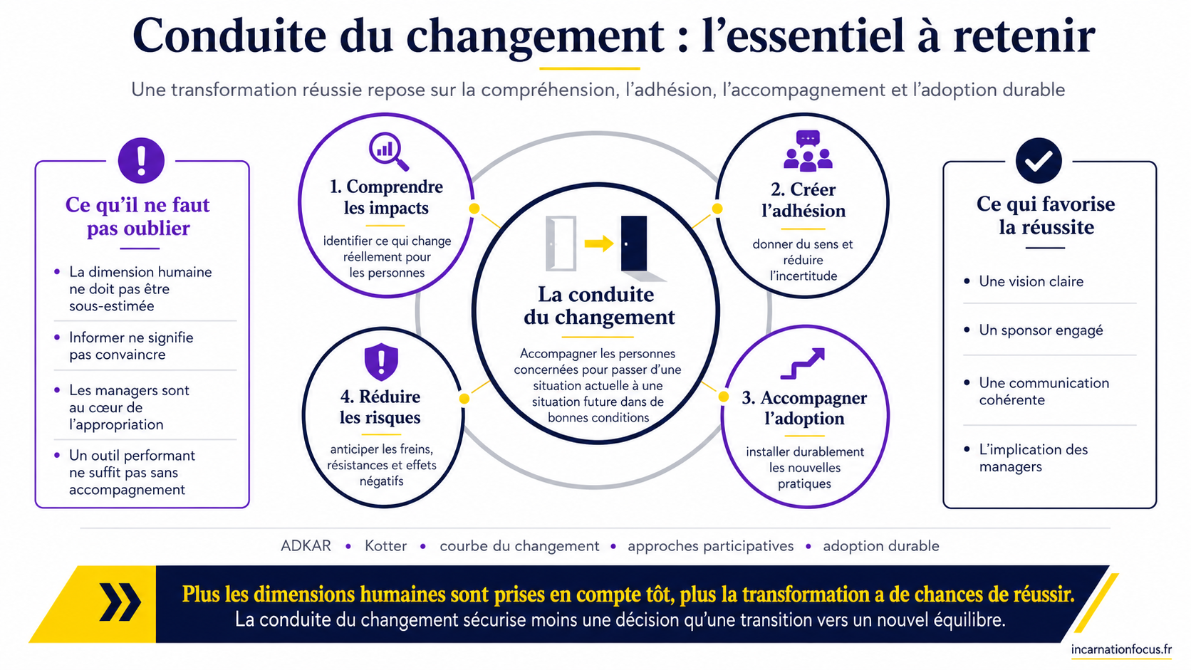 37 - ARTICLE - Conduite du changement - definition, enjeux et methodes - Visuel 2 - Schema de conclusion