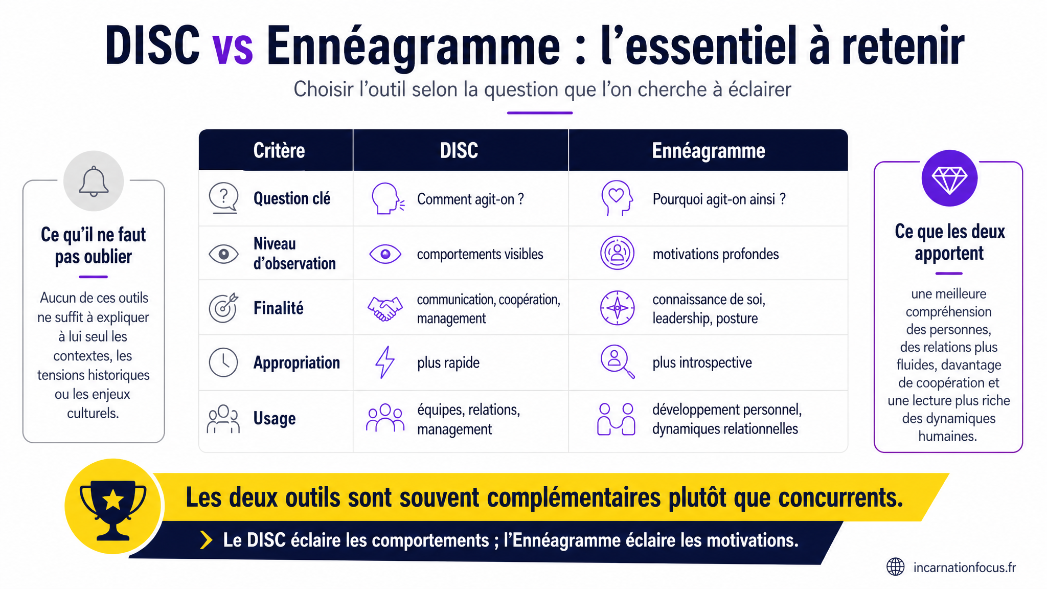 82 - ARTICLE - DISC vs Enneagramme - quelles differences et quel outil choisir - Visuel 2 - Schema de conclusion