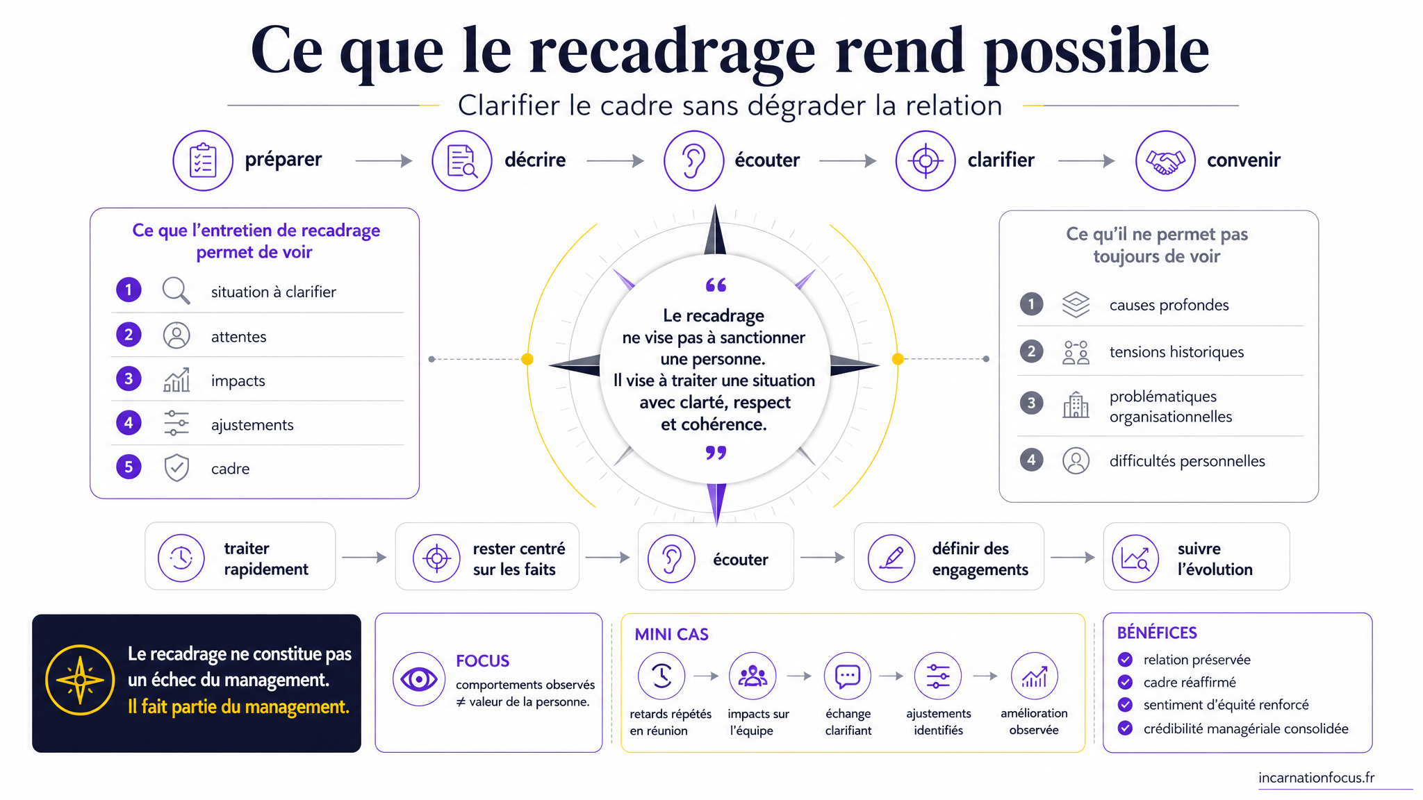 83 - ARTICLE - Conduire un entretien de recadrage - Visuel 2 - Schéma de conclusion
