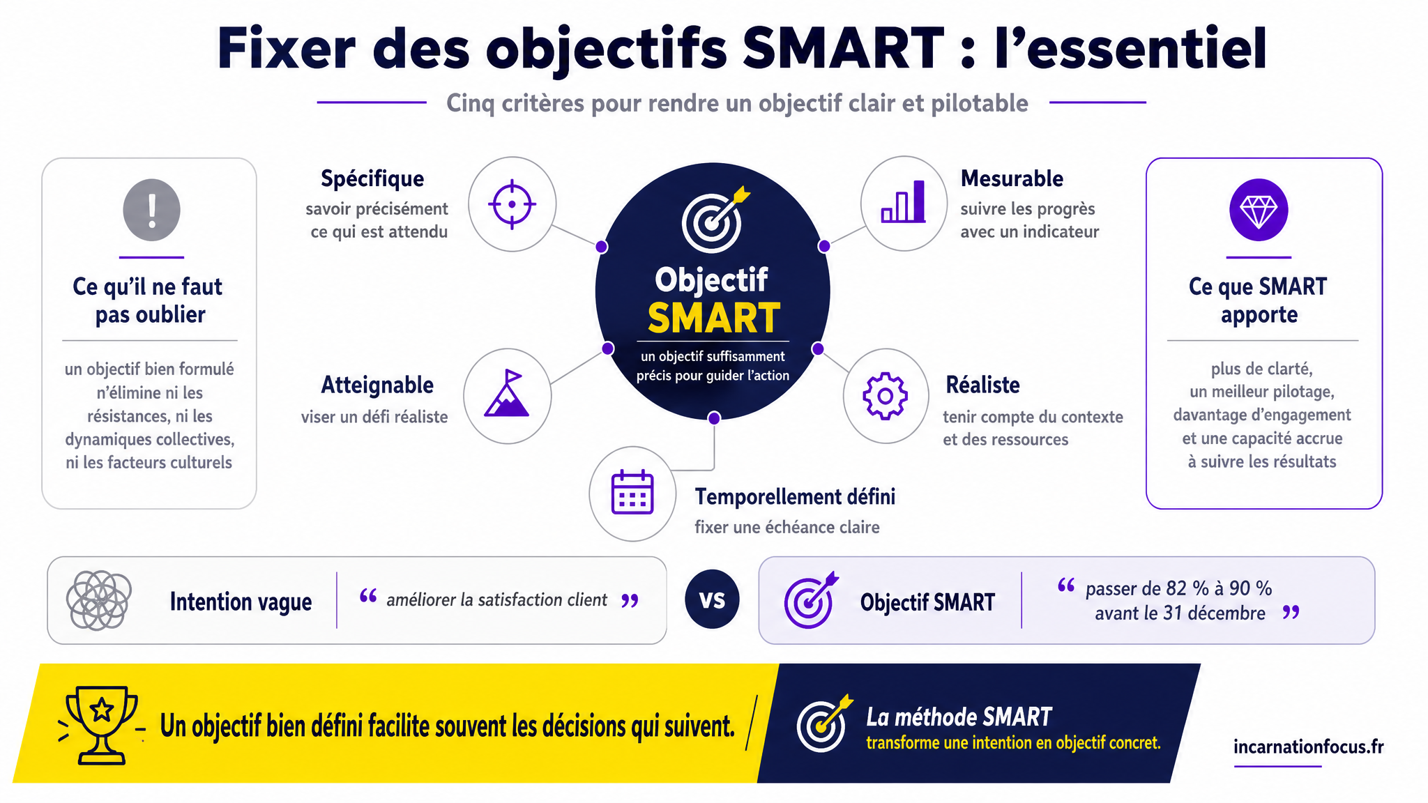 84 - ARTICLE - Fixer des objectifs SMART - methode et exemples - Visuel 2 - Schema de conclusion