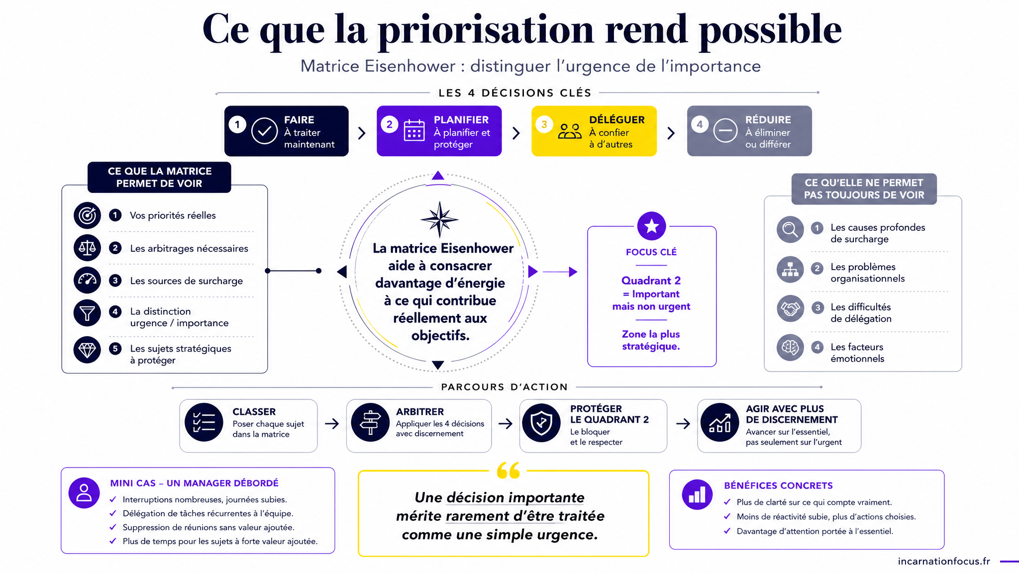 85 - ARTICLE - Matrice Eisenhower _ prioriser efficacement ses actions - Visuel 2 - Schéma de conclusion