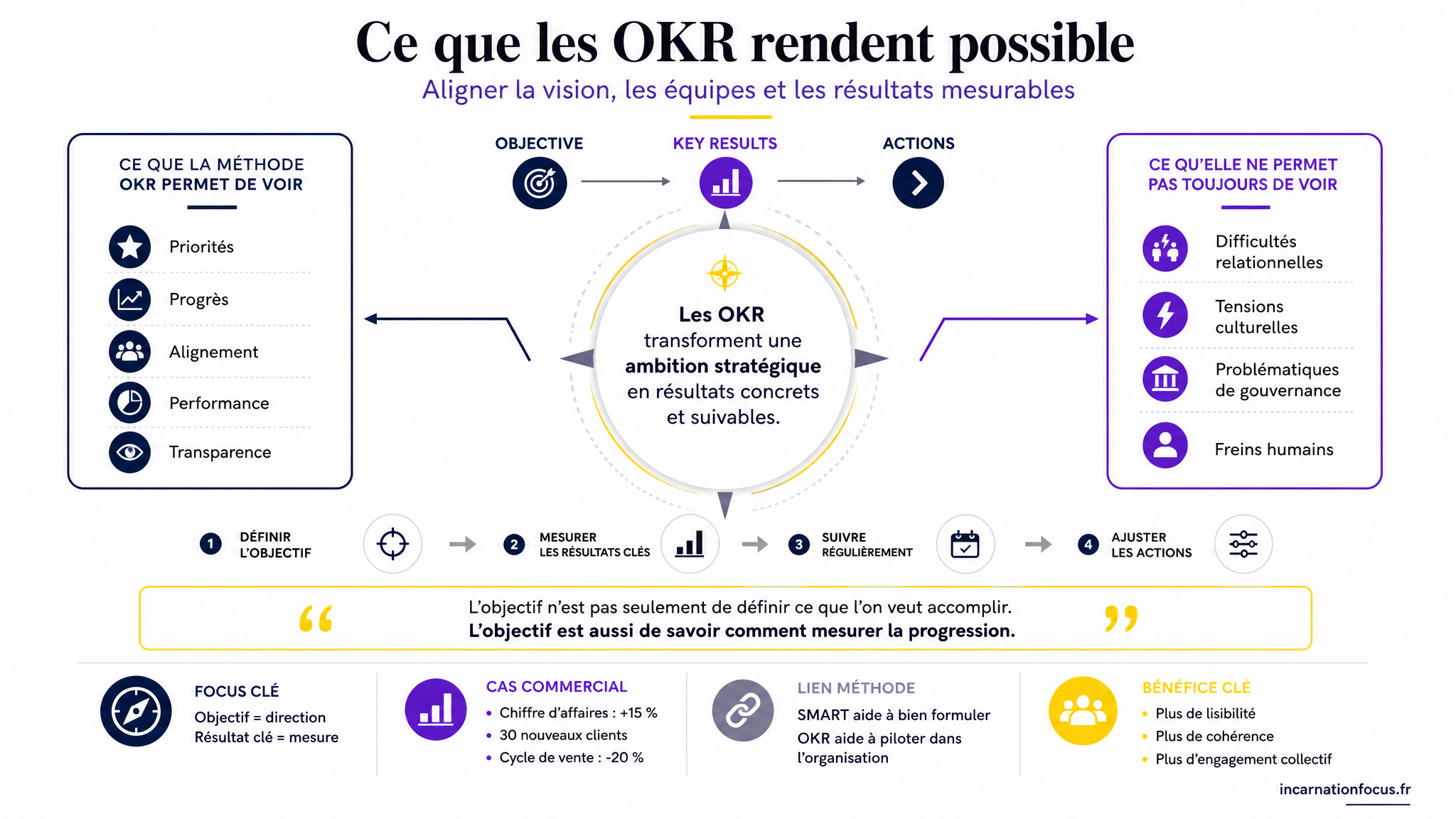 86 - ARTICLE - Méthode OKR _ piloter les objectifs et les résultats clés - Visuel 2 - Schéma de conclusion