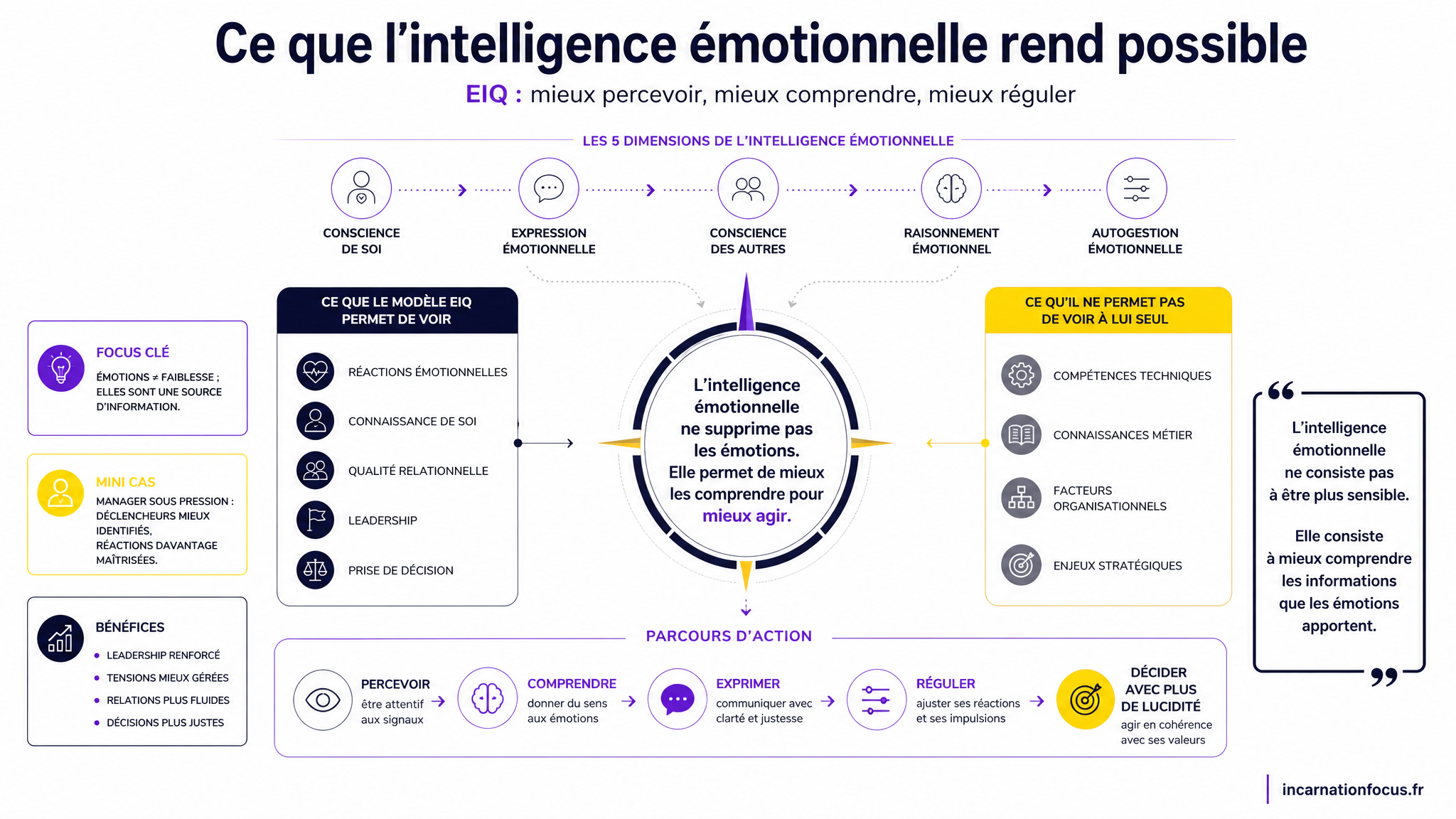 88 - ARTICLE - Intelligence émotionnelle _ comprendre le modèle EIQ - Visuel 2 - Schéma de conclusion