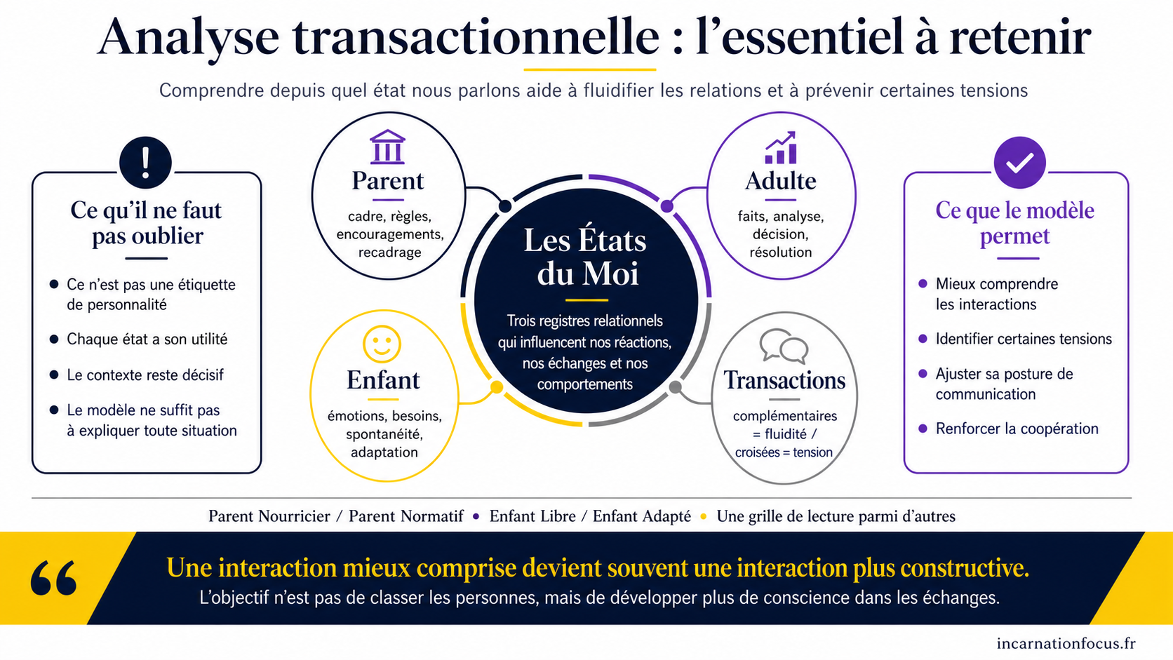 89 - ARTICLE - Analyse transactionnelle - comprendre les Etats du Moi - Visuel 2 - Schema de conclusion