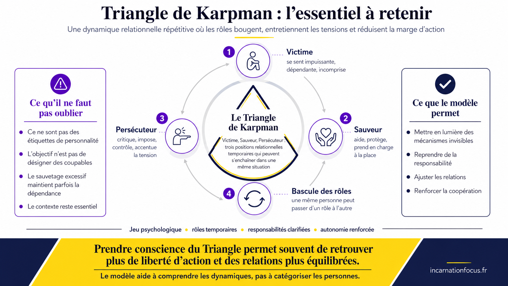 90 - ARTICLE - Triangle de Karpman - sortir des jeux psychologiques - Visuel 2 - Schema de conclusion