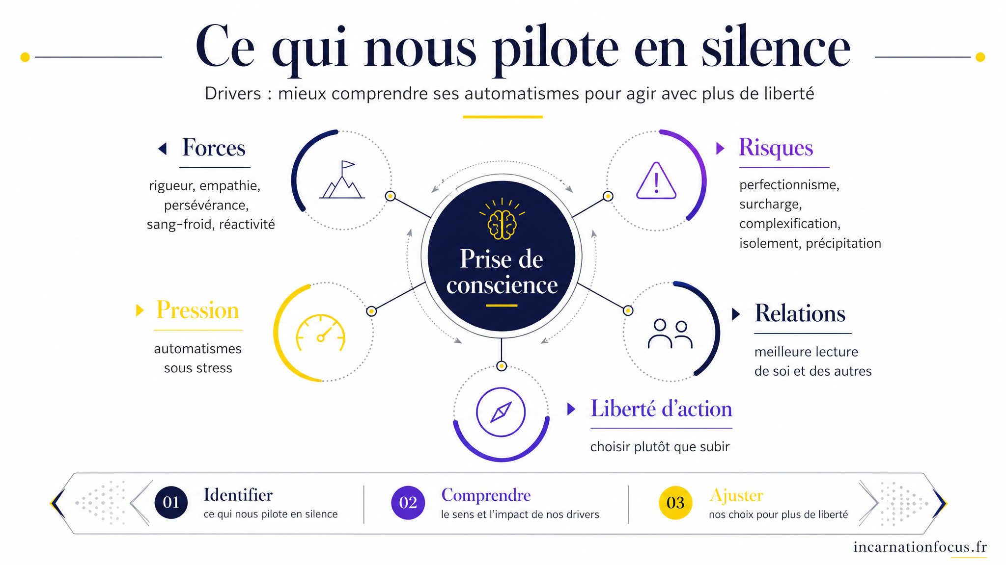 91 - ARTICLE - Drivers _ comprendre les injonctions qui nous pilotent - Visuel 2 - Schéma de conclusion
