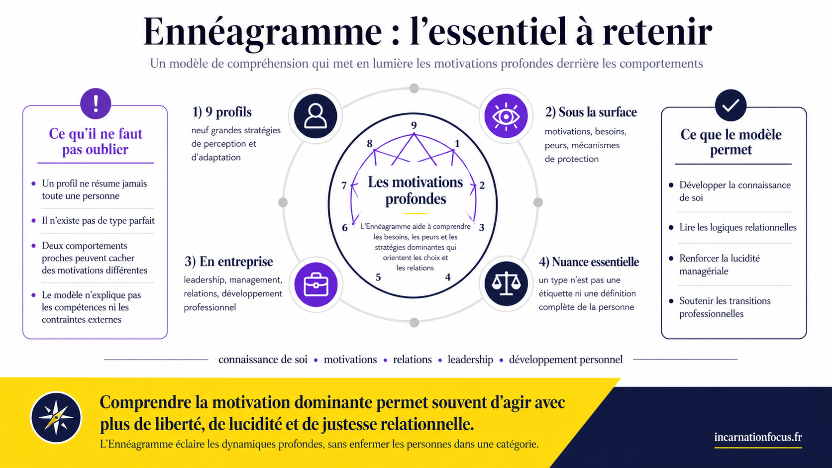 92 - ARTICLE - Enneagramme - comprendre les motivations profondes - Visuel 2 - Schema de conclusion