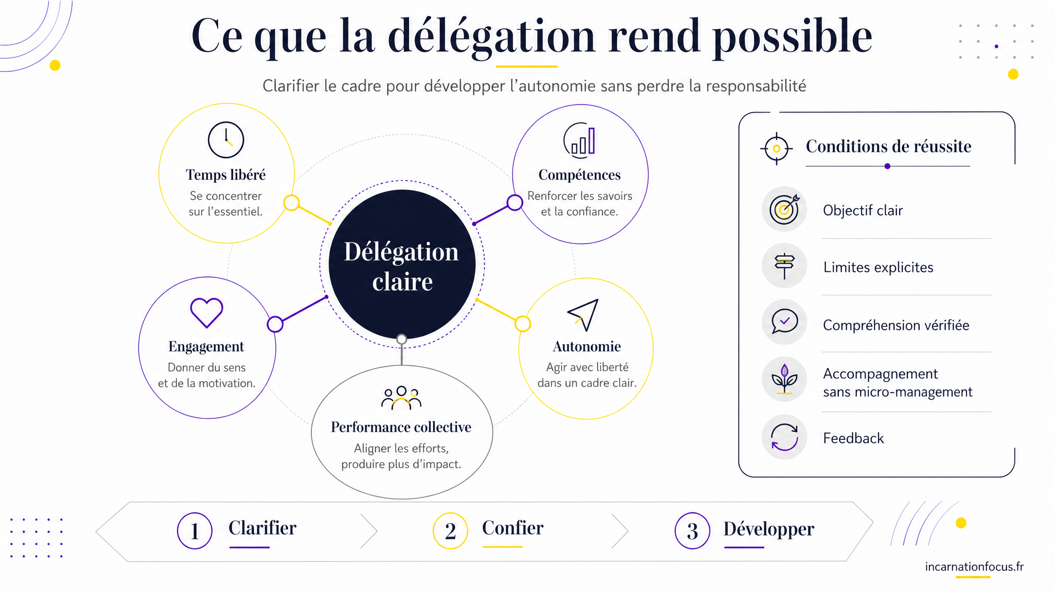 93 - ARTICLE - Comment déléguer efficacement - Visuel 2 - Schéma de conclusion