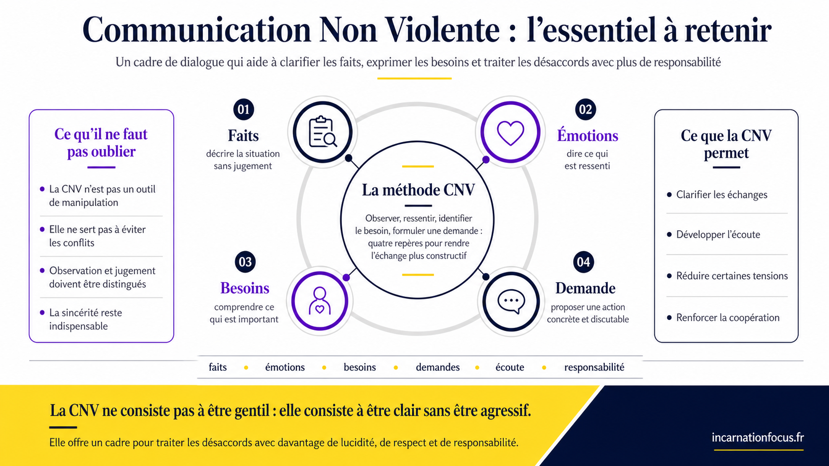 95 - ARTICLE - Communication Non Violente CNV - Visuel 2 - Schema de conclusion