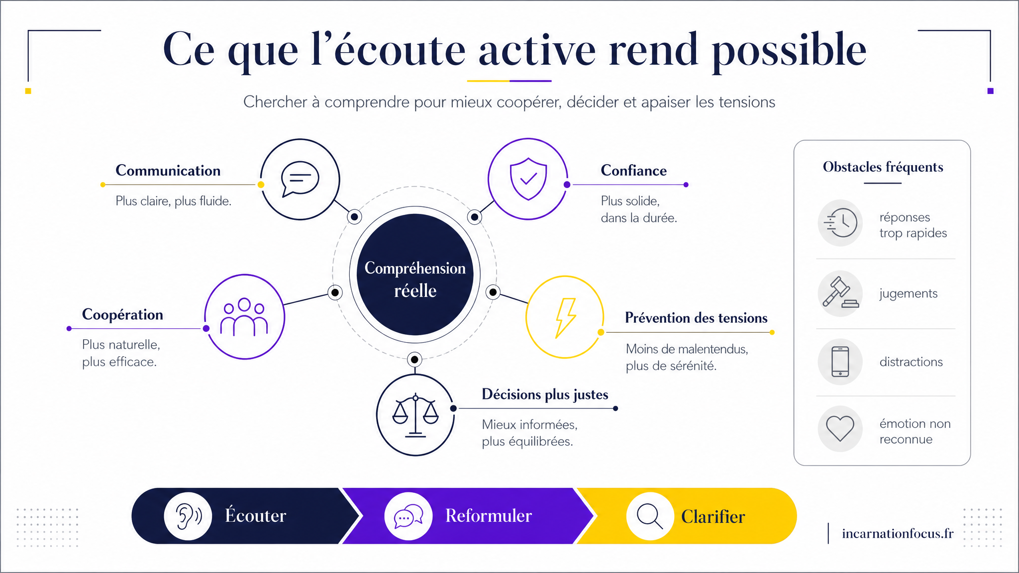 96 - ARTICLE - Écoute active _ comprendre avant de répondre - Visuel 2 - Schéma de conclusion