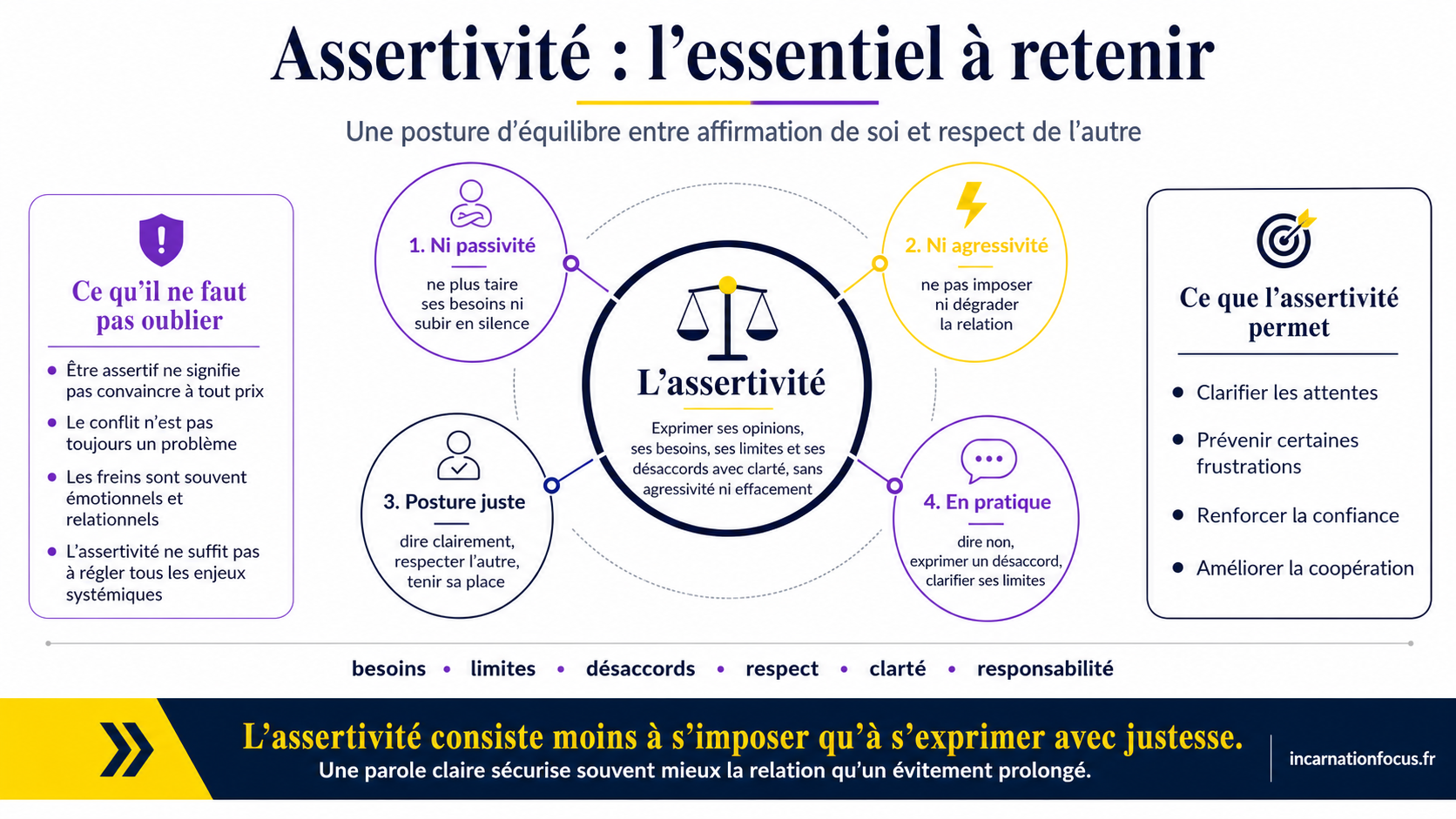 97 - ARTICLE - Assertivite - s affirmer sans s imposer - Visuel 2 - Schema de conclusion