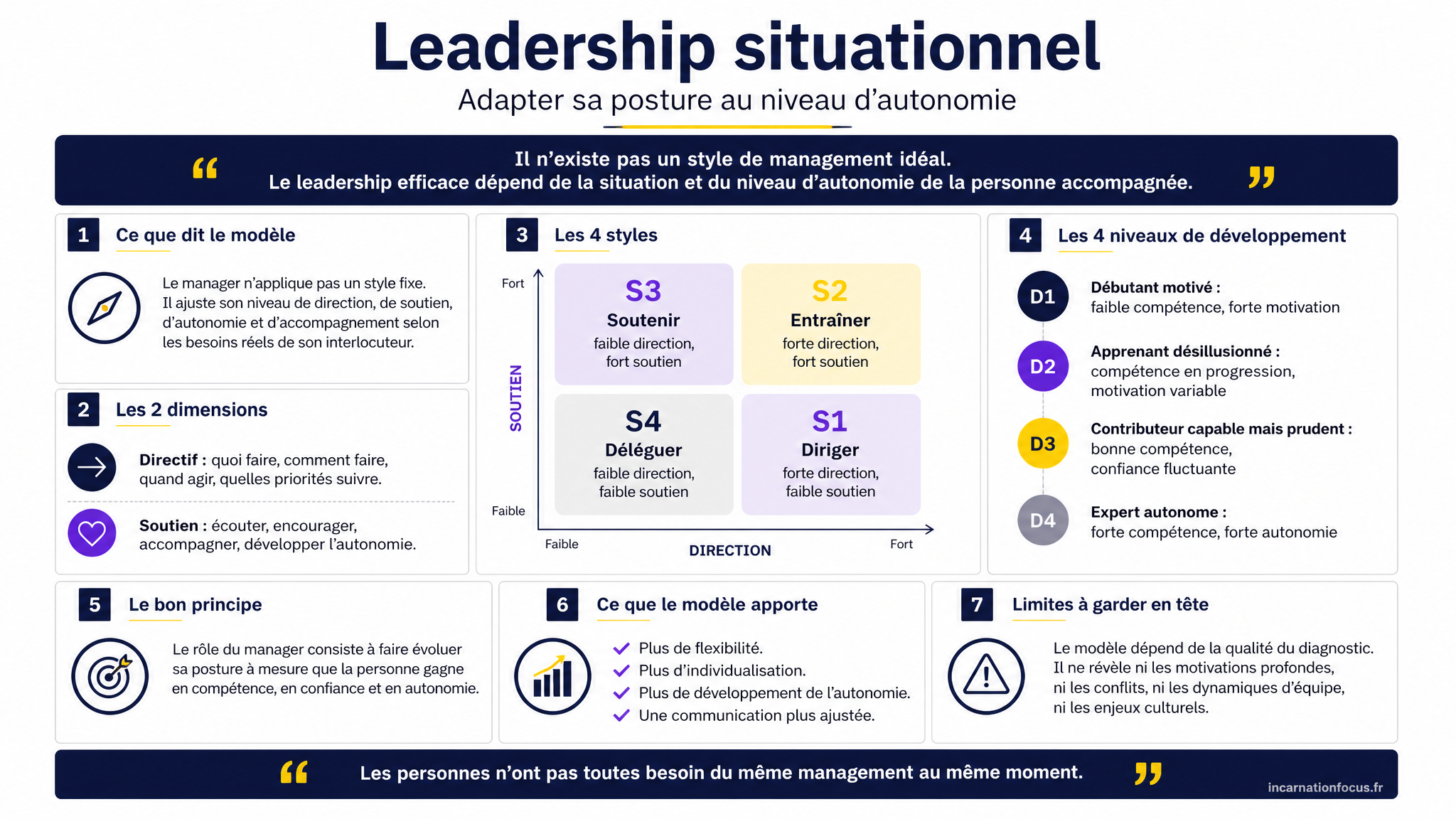 10 - ARTICLE - Leadership situationnel _ comprendre le modèle - Visuel 1 - Modulaire