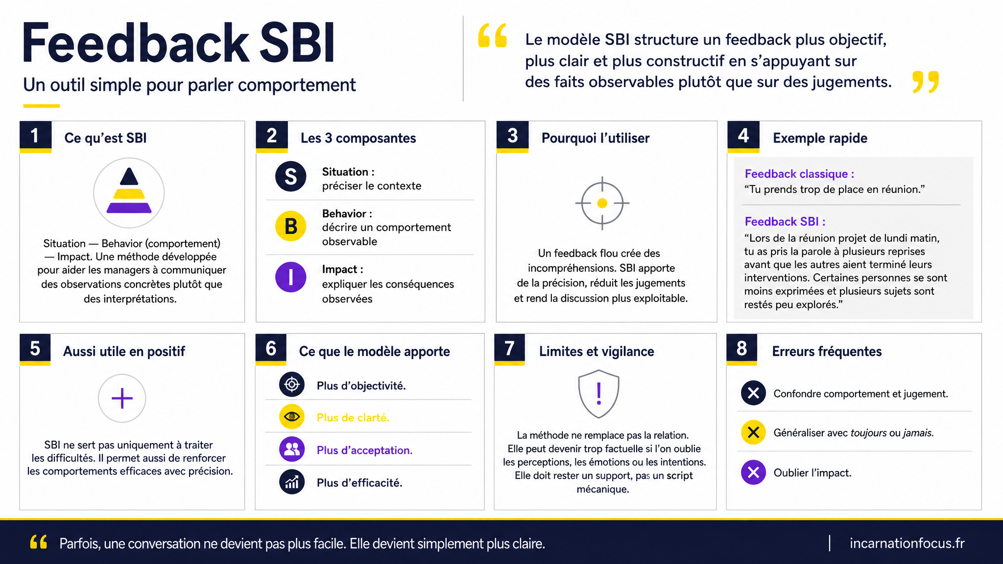 11 - ARTICLE - Feedback SBI _ un outil simple pour parler comportement - Visuel 1 - Modulaire