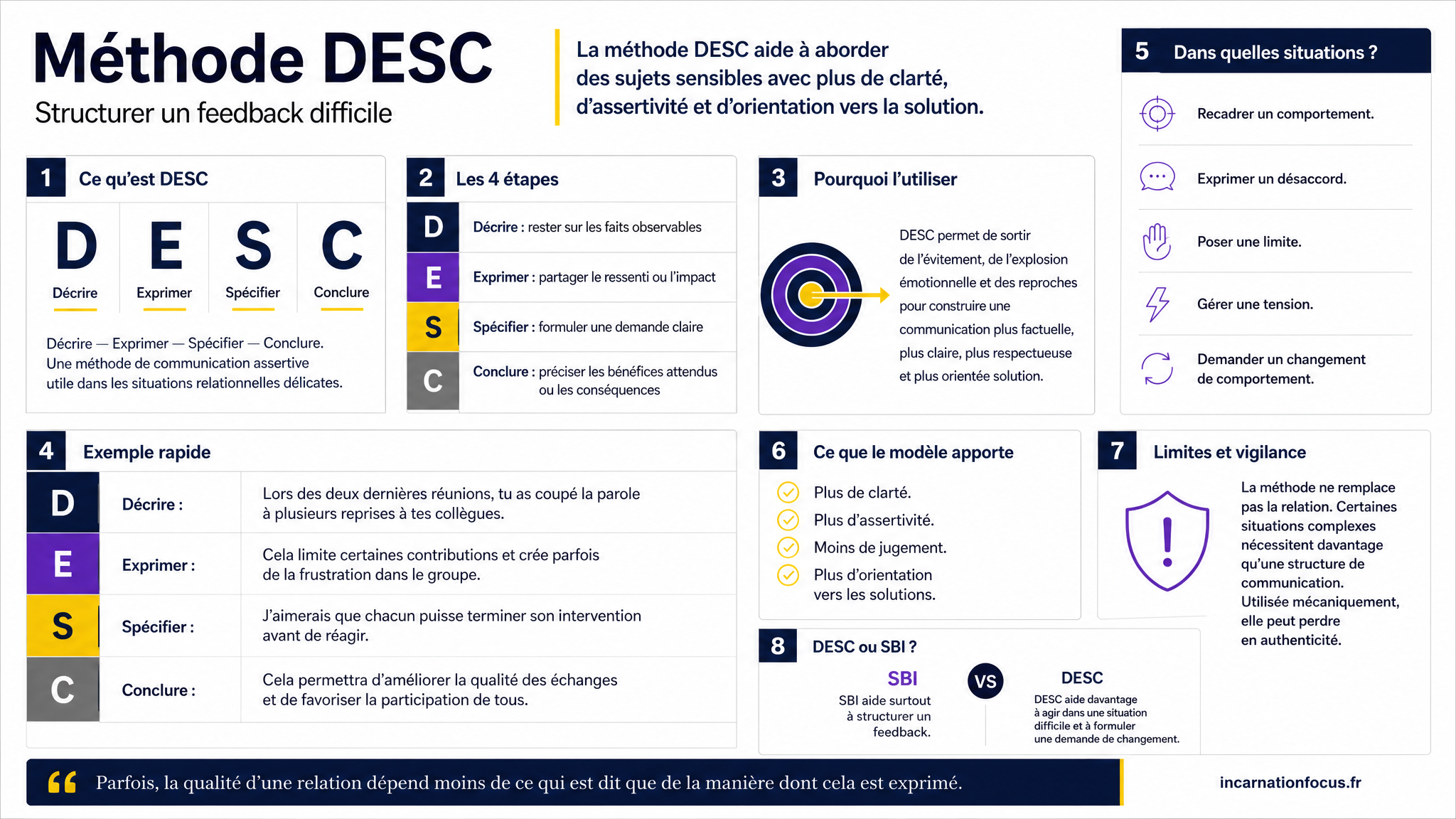 12 - ARTICLE - Méthode DESC _ structurer un feedback difficile - Visuel 1 - Modulaire