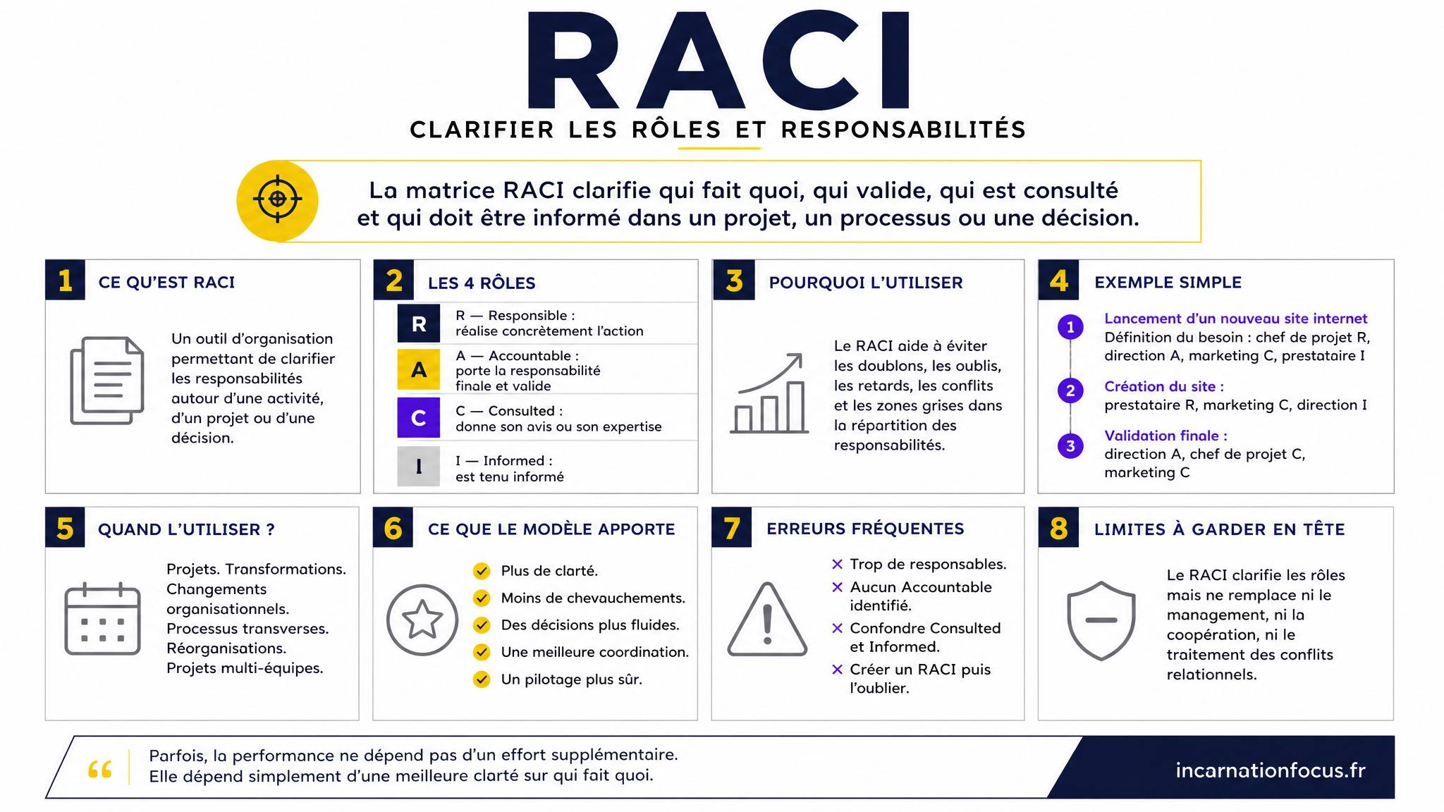 13 - ARTICLE - RACI _ clarifier les rôles et responsabilités - Visuel 1 - Modulaire