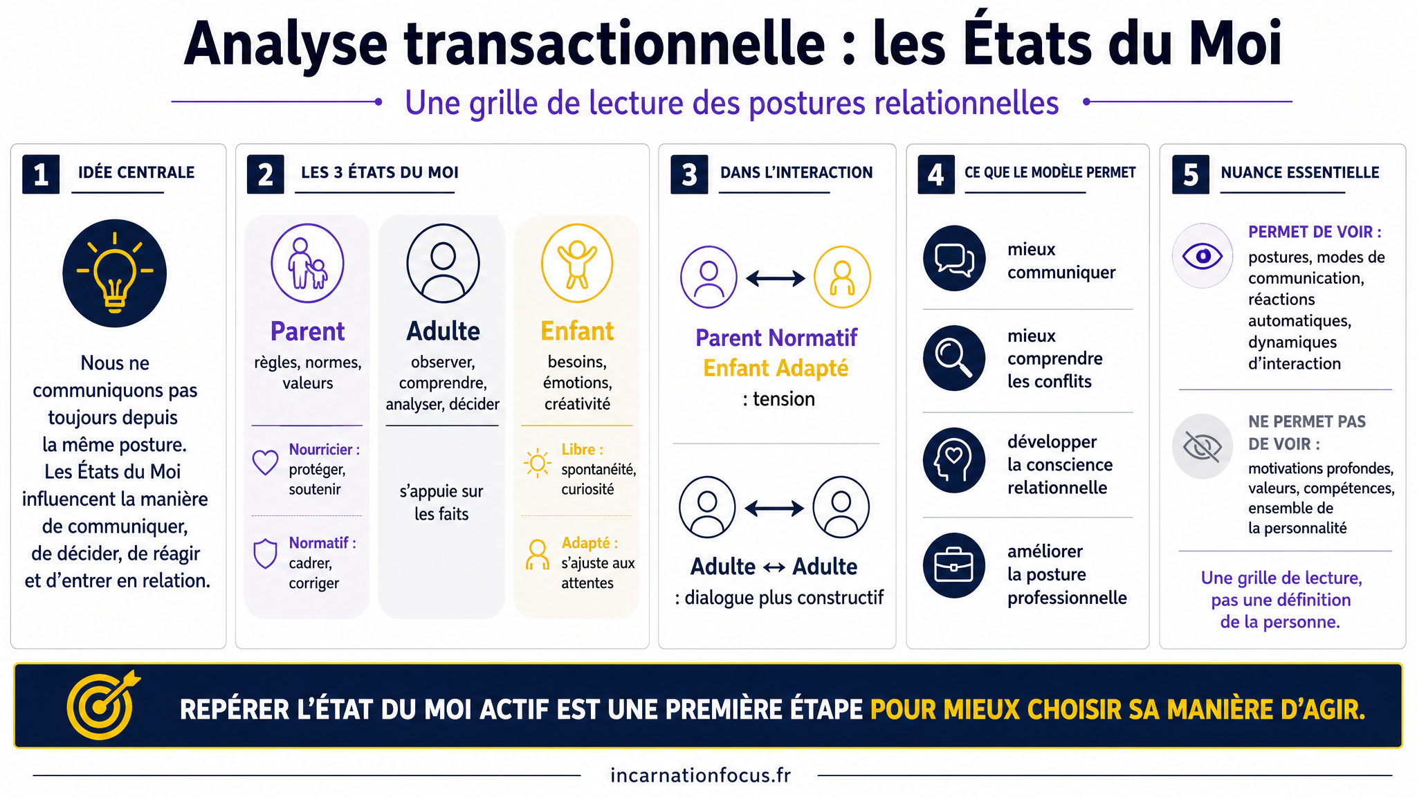 20 - ARTICLE - Analyse transactionnelle - les États du Moi - Visuel 1 - Modulaire