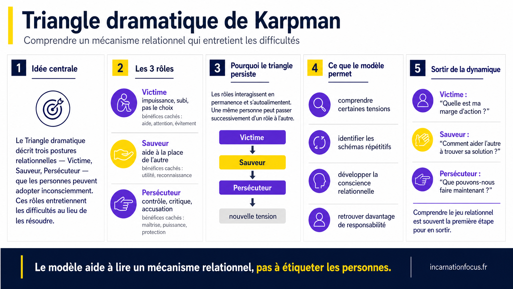 21 - ARTICLE - Triangle dramatique de Karpman - Visuel 1 - Modulaire