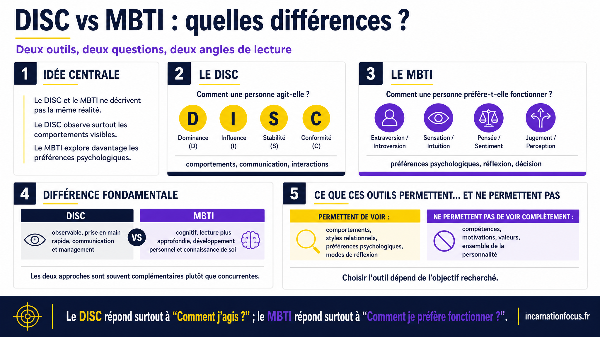 25 - ARTICLE - DISC vs MBTI - Visuel 1 - Modulaire