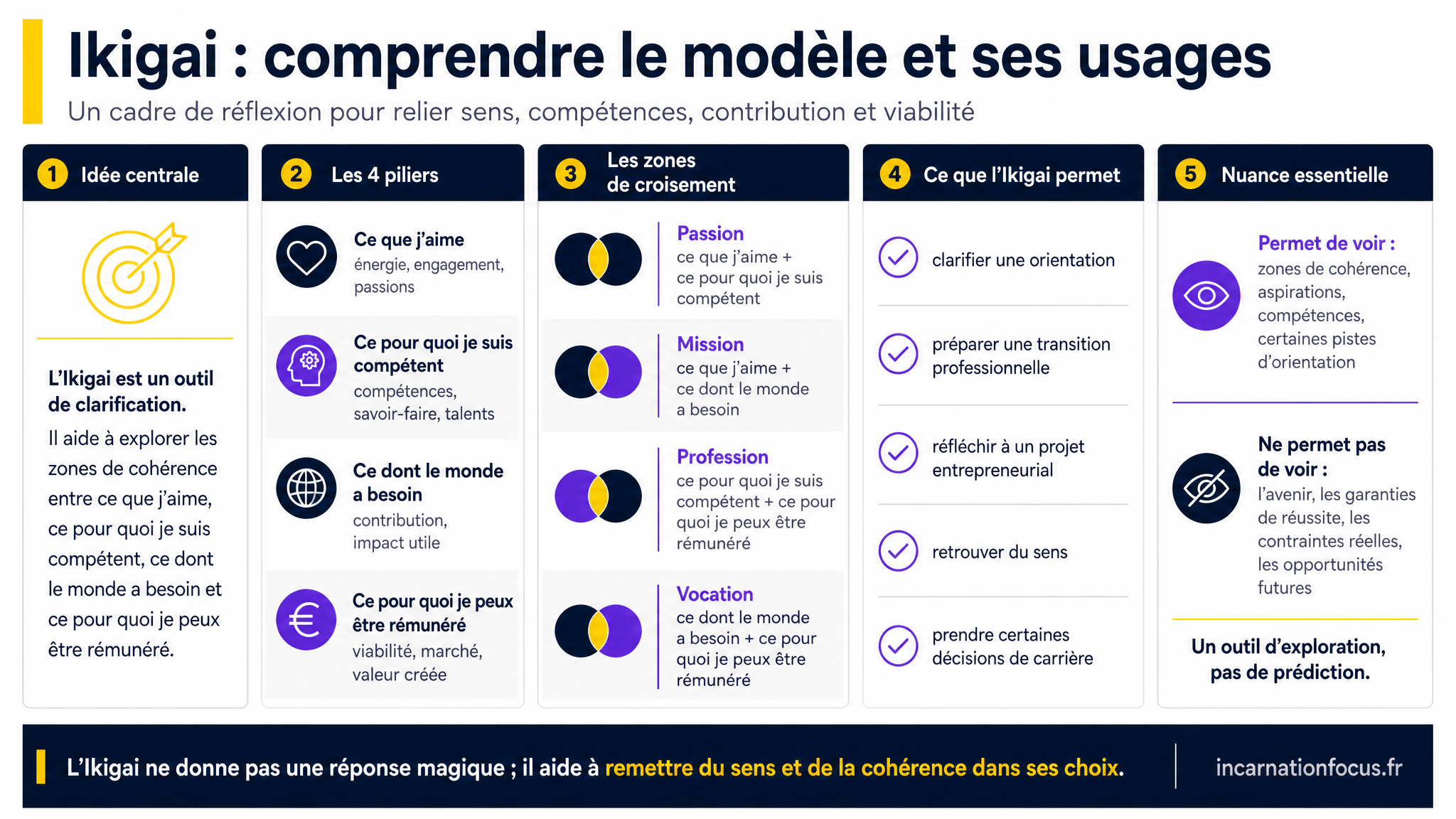 27 - ARTICLE - Ikigai - comprendre le modèle et ses usages - Visuel 1 - Modulaire