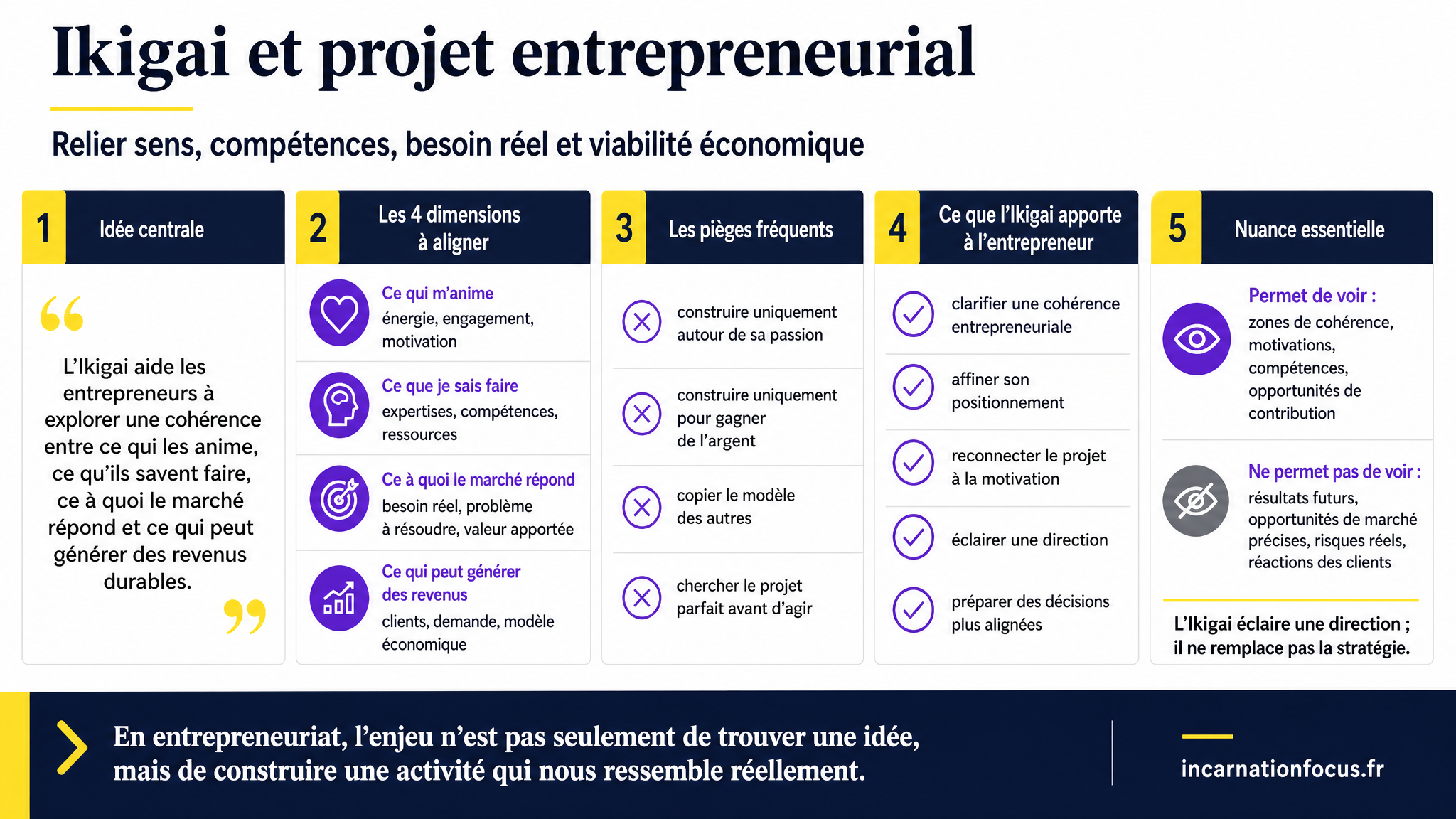 29 - ARTICLE - Ikigai et projet entrepreneurial - Visuel 1 - Modulaire